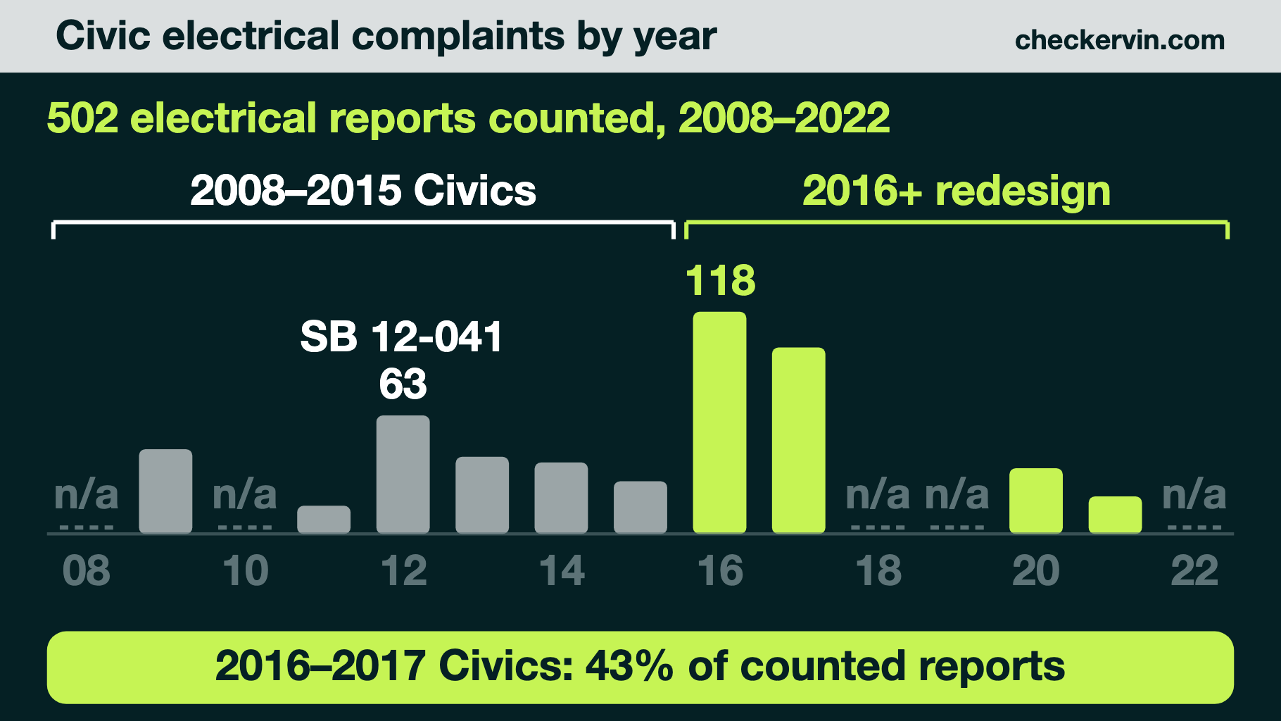 Bar chart of Honda Civic electrical complaints by model year, 2008–2022