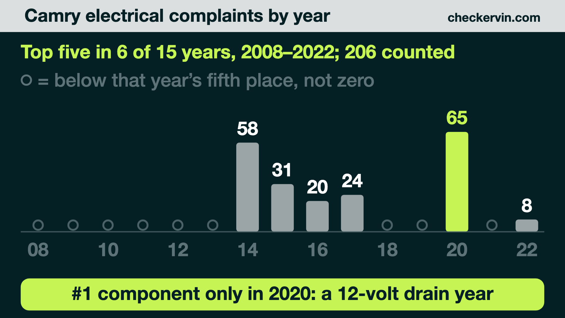 Bar chart of Camry electrical-system complaints by model year, 2020 highlighted