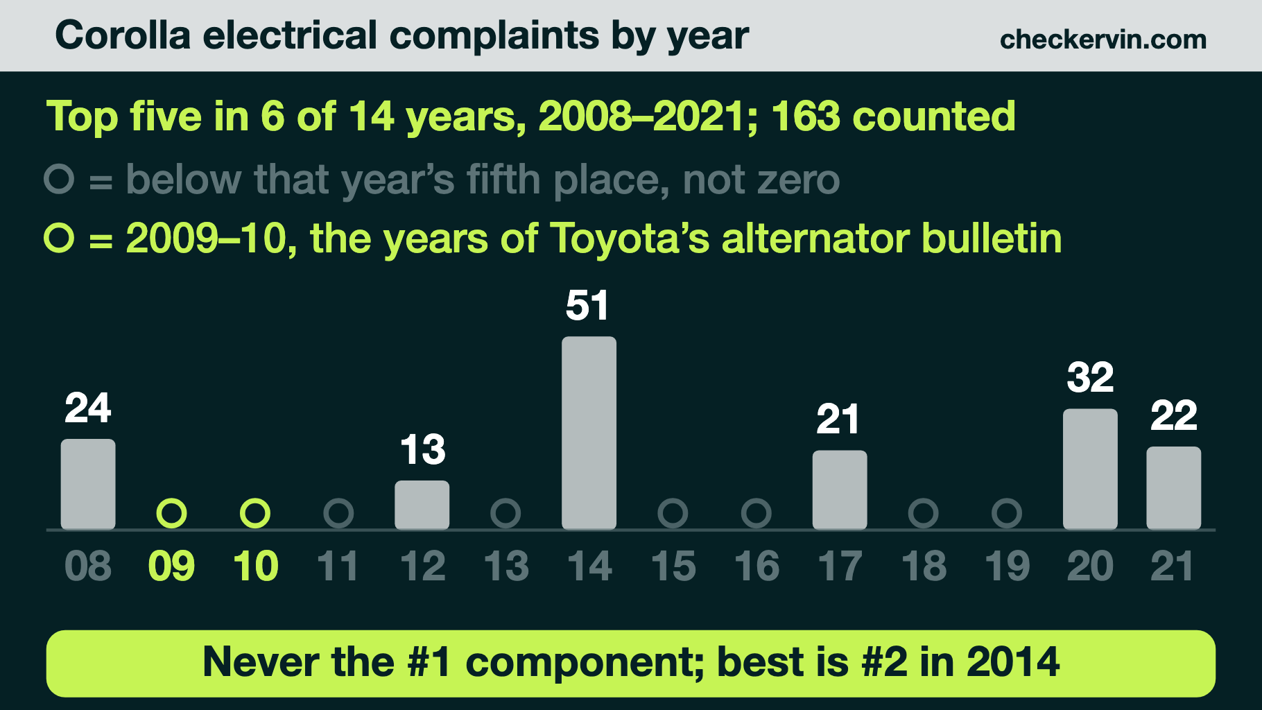 Bar chart of Corolla electrical complaints by model year, 2009–2010 marked