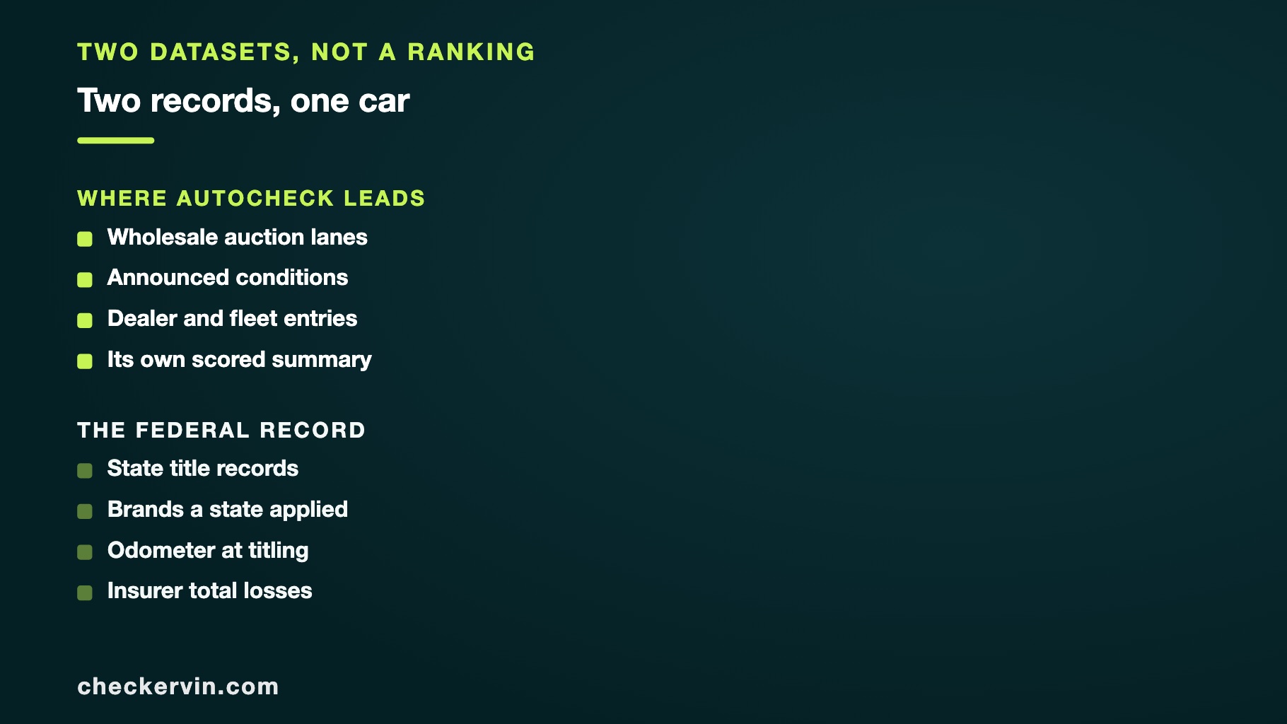 Two lists comparing auction and dealer data against the federal title record.