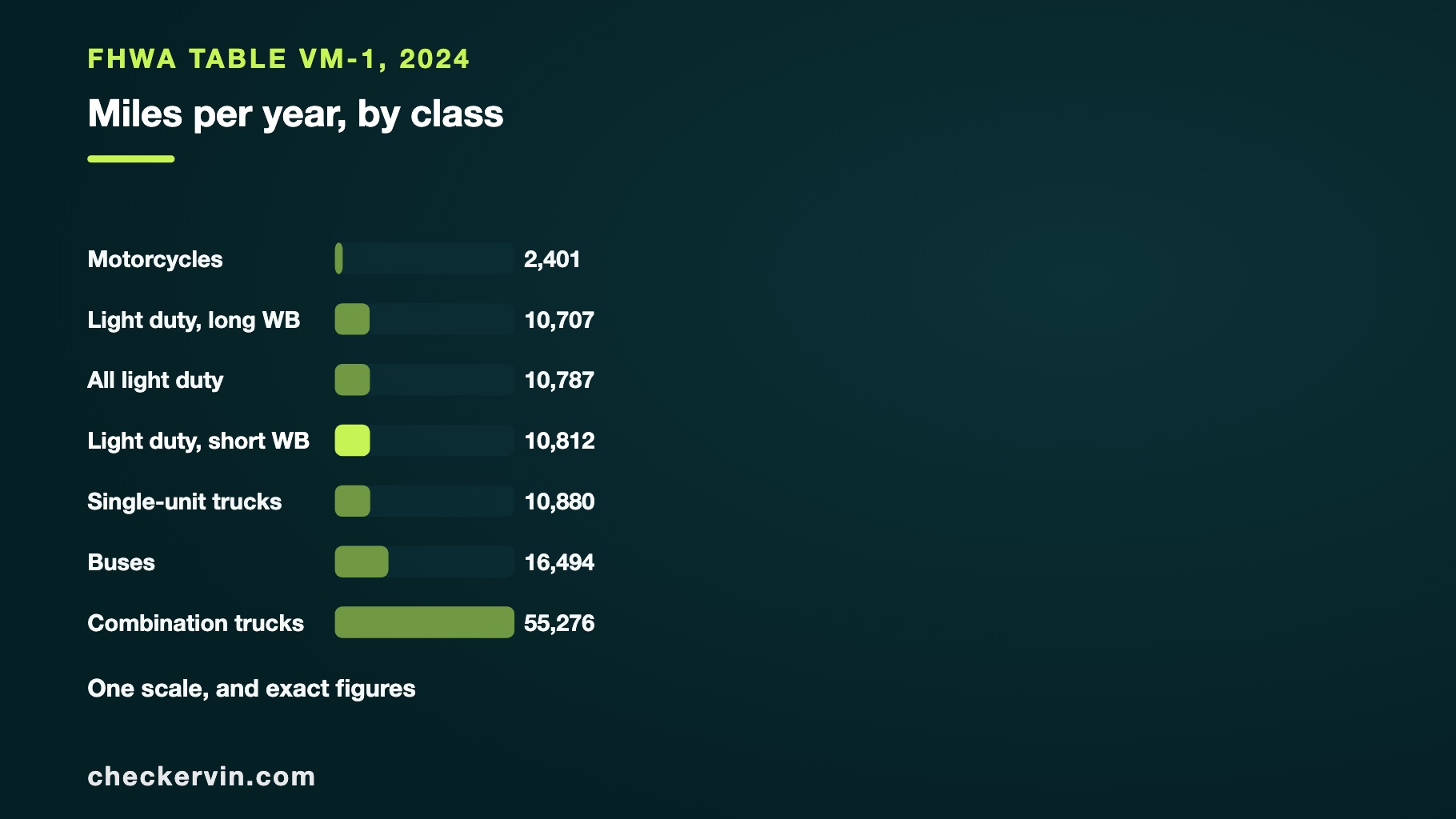 Bar chart of average annual miles by vehicle class, from motorcycles to combination trucks.