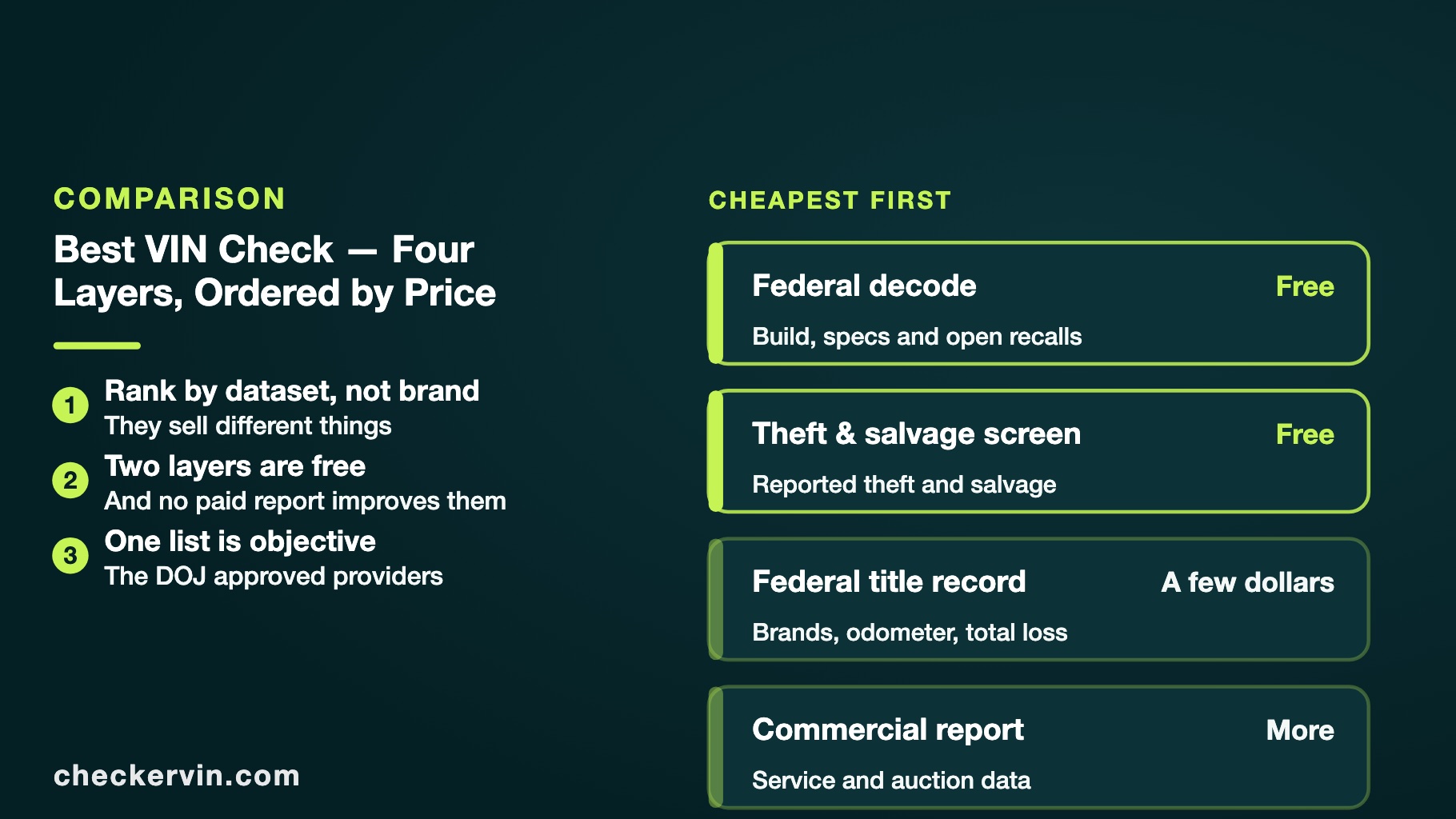 Diagram of the four layers of the VIN check market ordered by price.