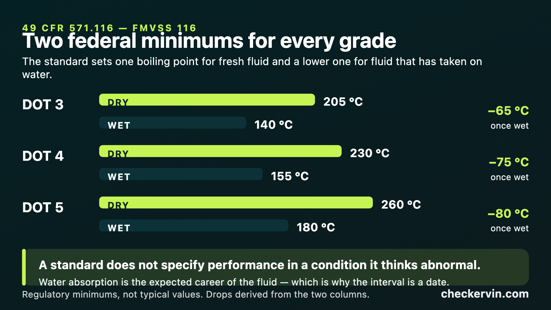 Dry and wet minimum boiling points for DOT 3, DOT 4 and DOT 5 brake fluid, showing the drop the federal standard allows for