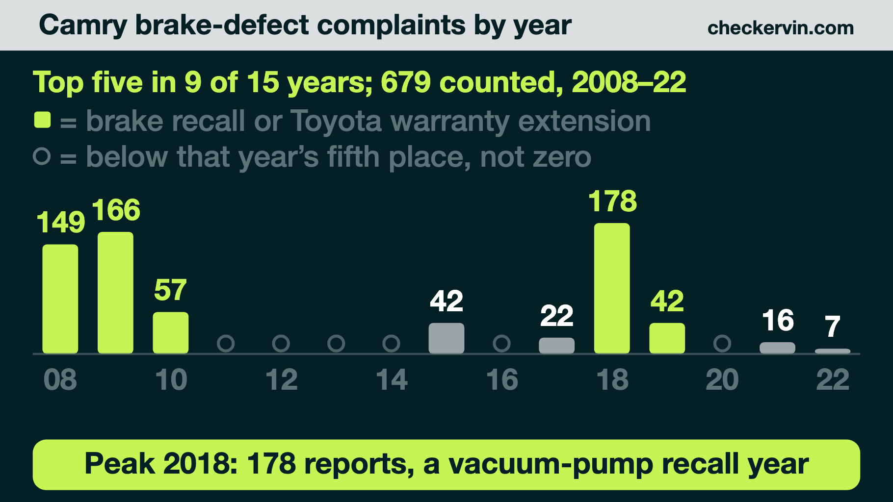 Bar chart of Camry service-brake defect complaints by model year, 2008–2022