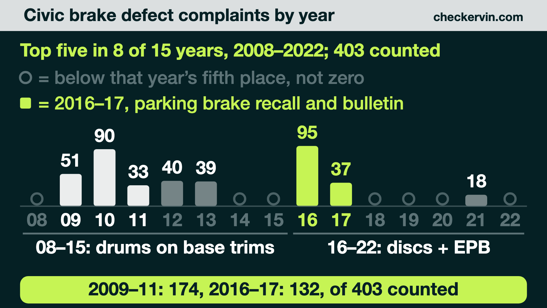 Bar chart of Civic brake defect complaints by model year, 2008–2022