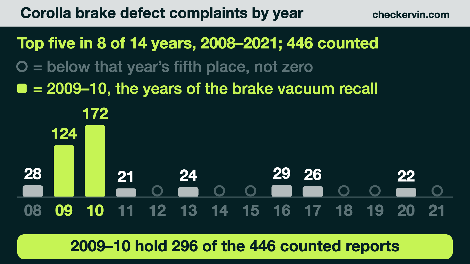 Bar chart of Corolla brake complaints by model year, 2009–2010 highlighted
