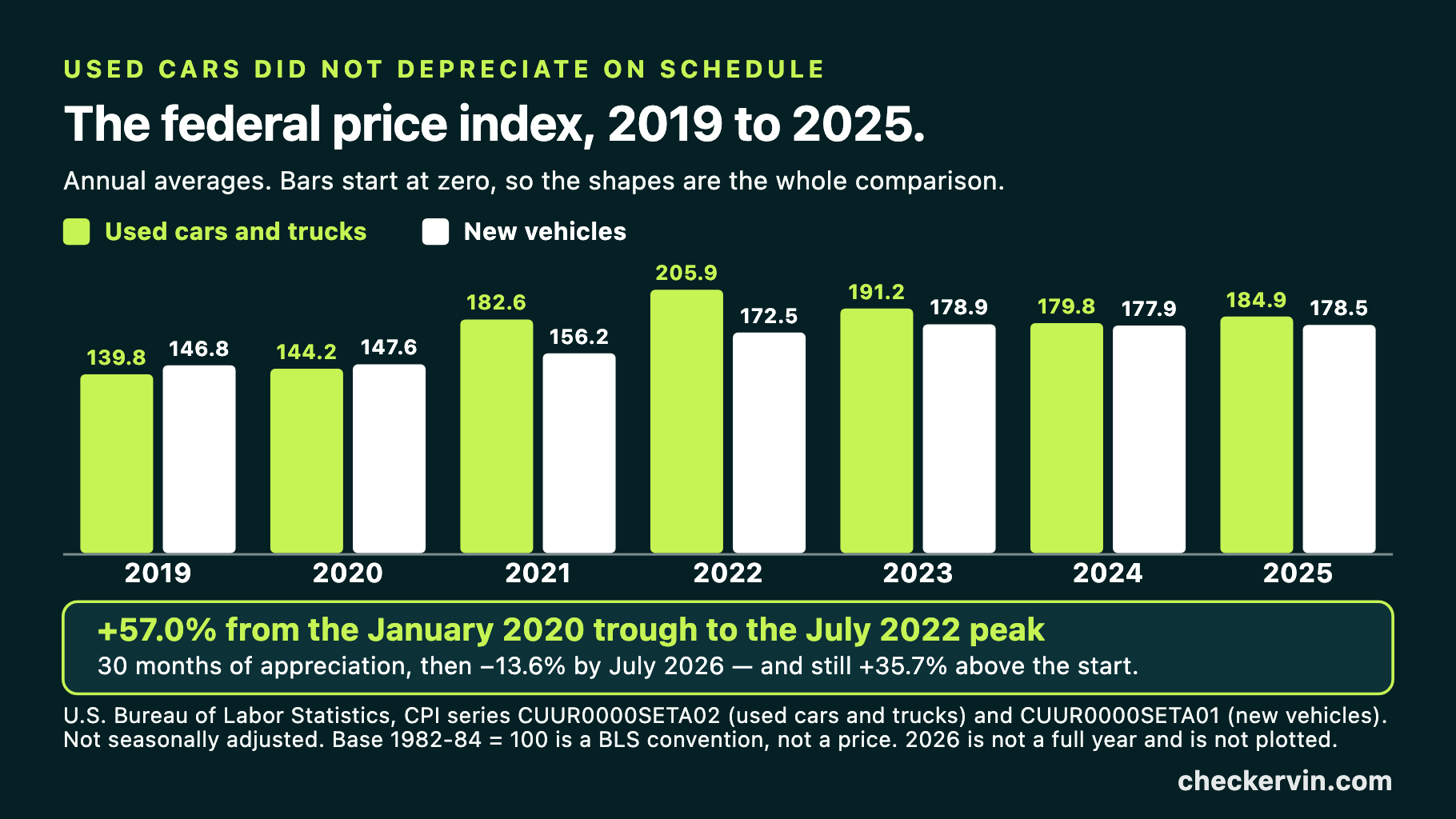 A bar chart of the annual average consumer price index for used cars and trucks alongside new vehicles from 2019 to 2025.