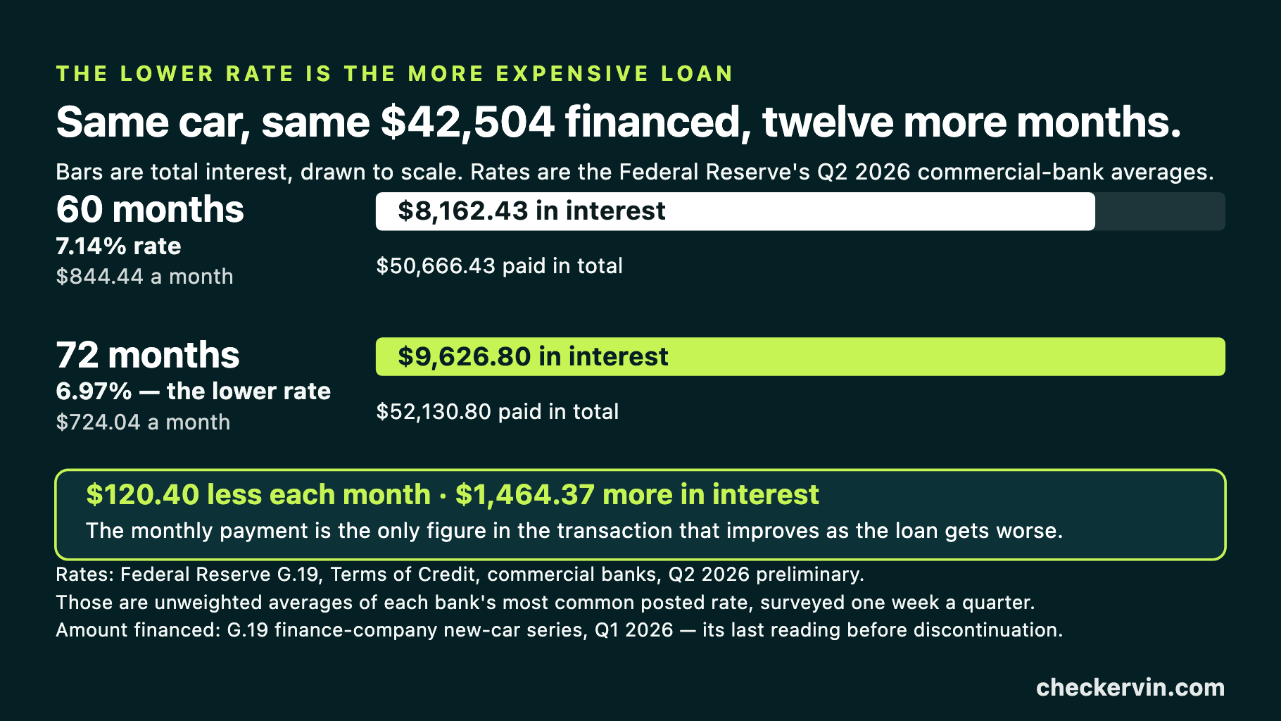Two bars comparing a sixty-month and seventy-two-month car loan on rate and total interest.