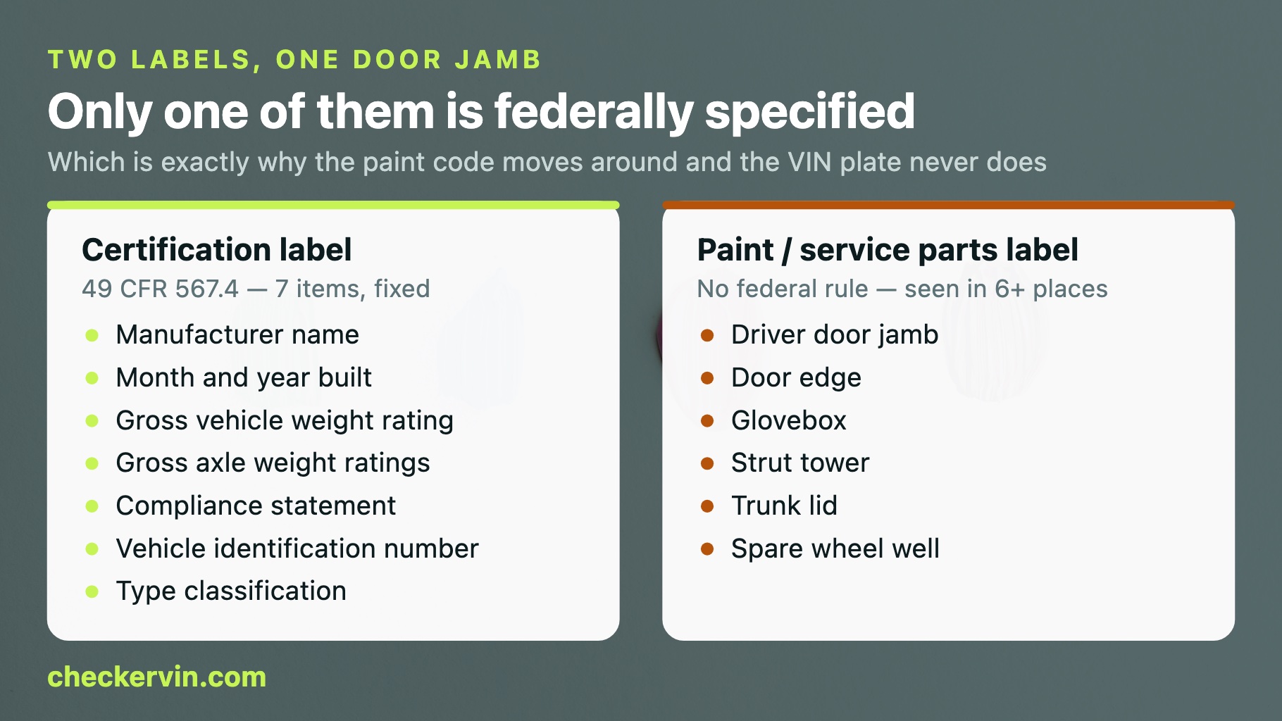 Two door jamb labels compared: the federal certification label against the manufacturer paint label
