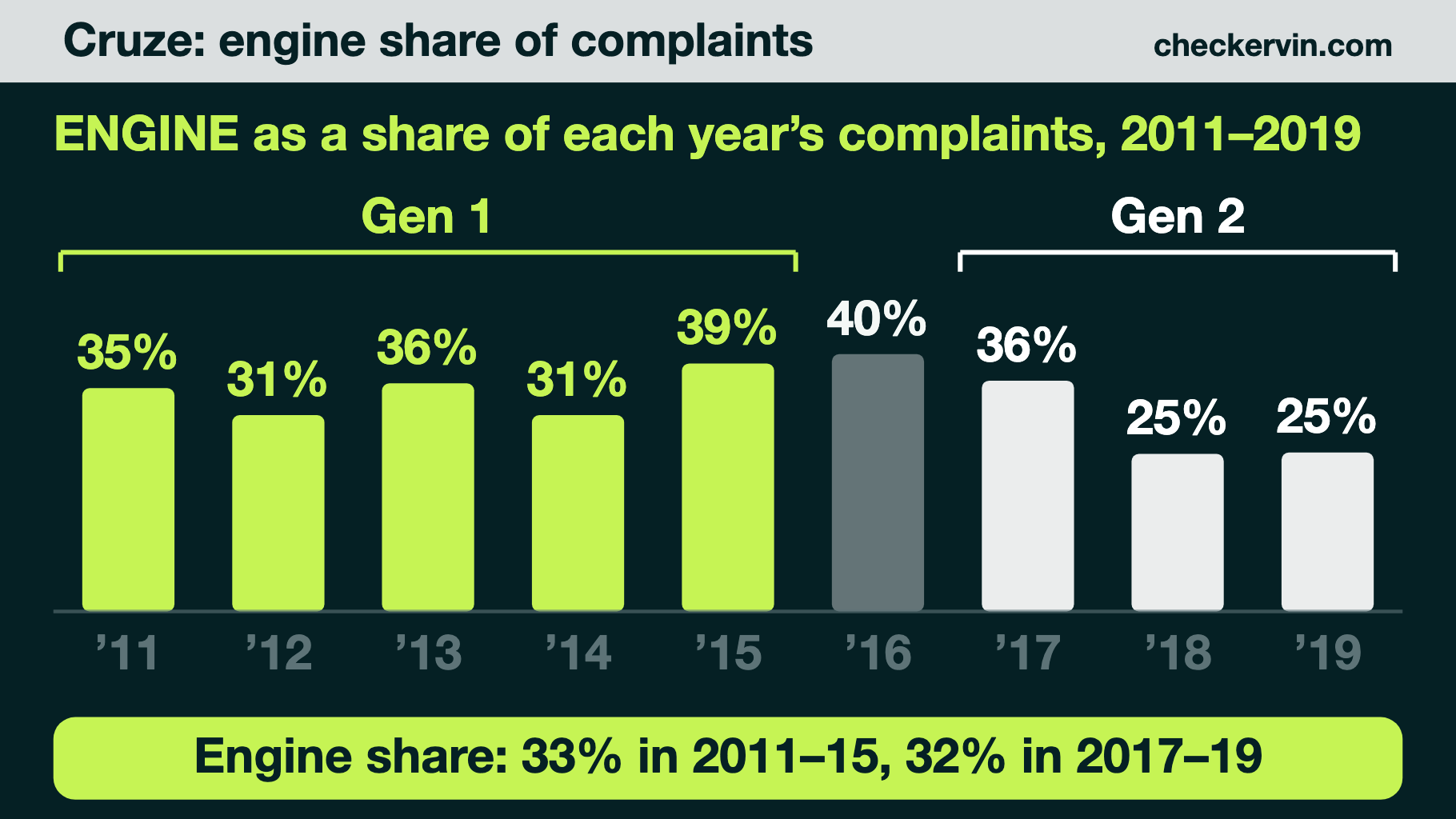 Bar chart of engine share of Cruze complaints, by model year