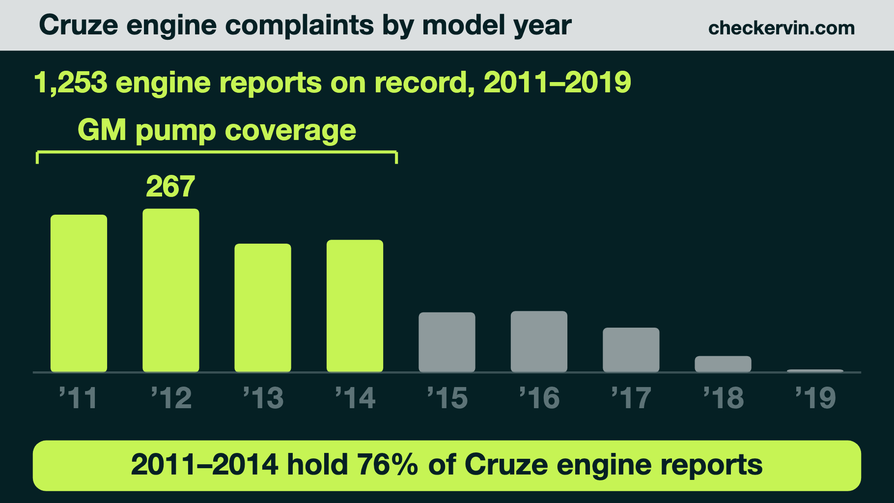 Bar chart of Cruze engine complaints per model year, 2011–2014 highlighted