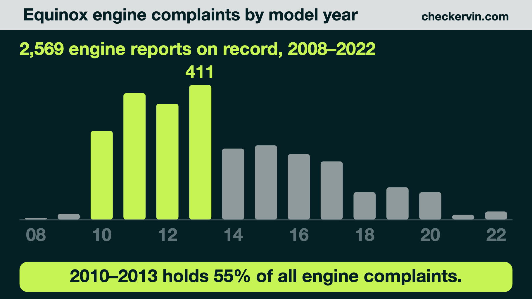 Equinox engine complaints by model year, concentrated in 2010 through 2013