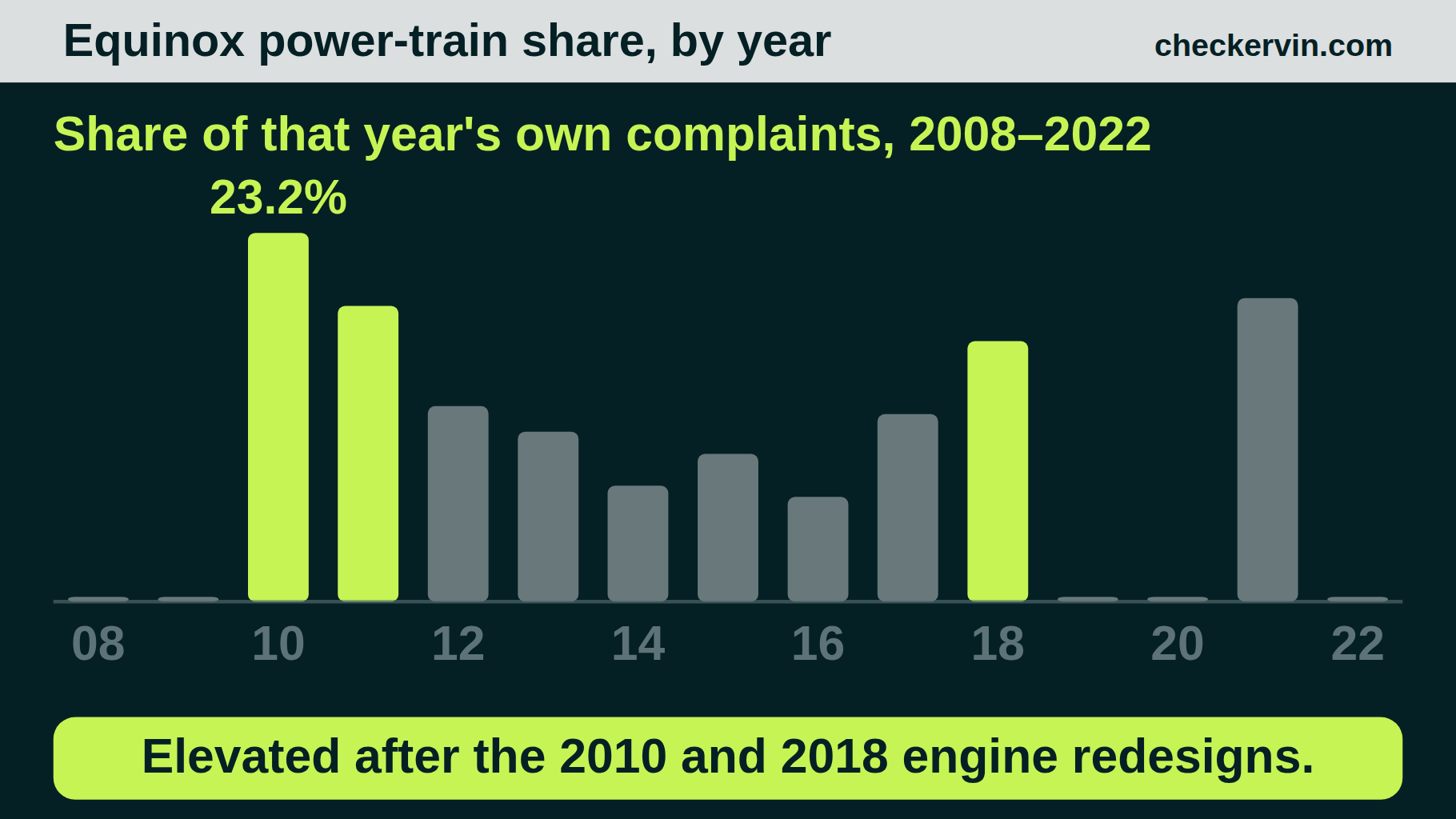 Chevy Equinox power-train complaint share by model year, rising after the 2010 and 2018 redesigns