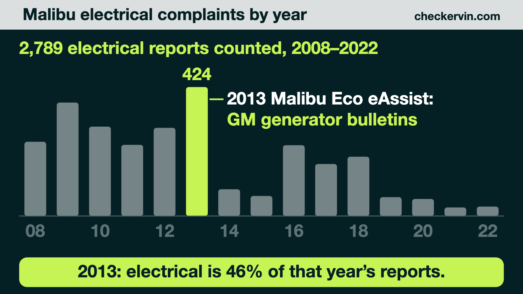 Malibu electrical complaints by model year, peaking in 2013