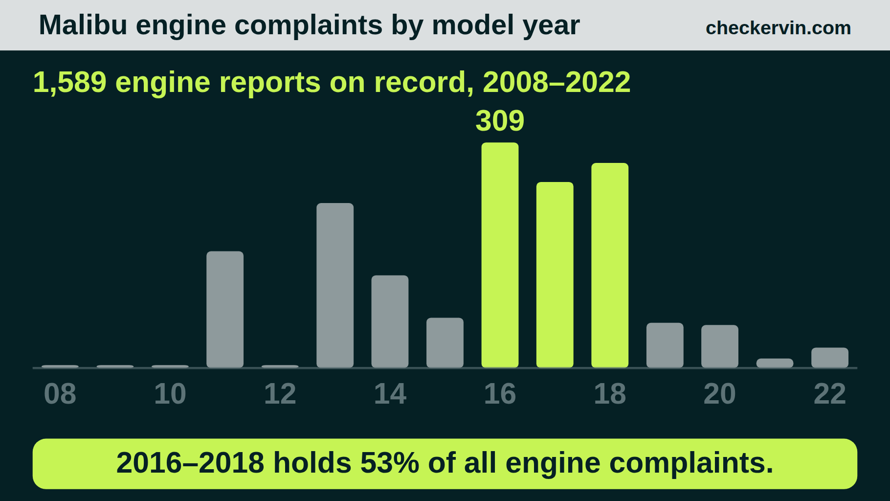 Malibu engine complaints by model year, concentrated in 2016 through 2018