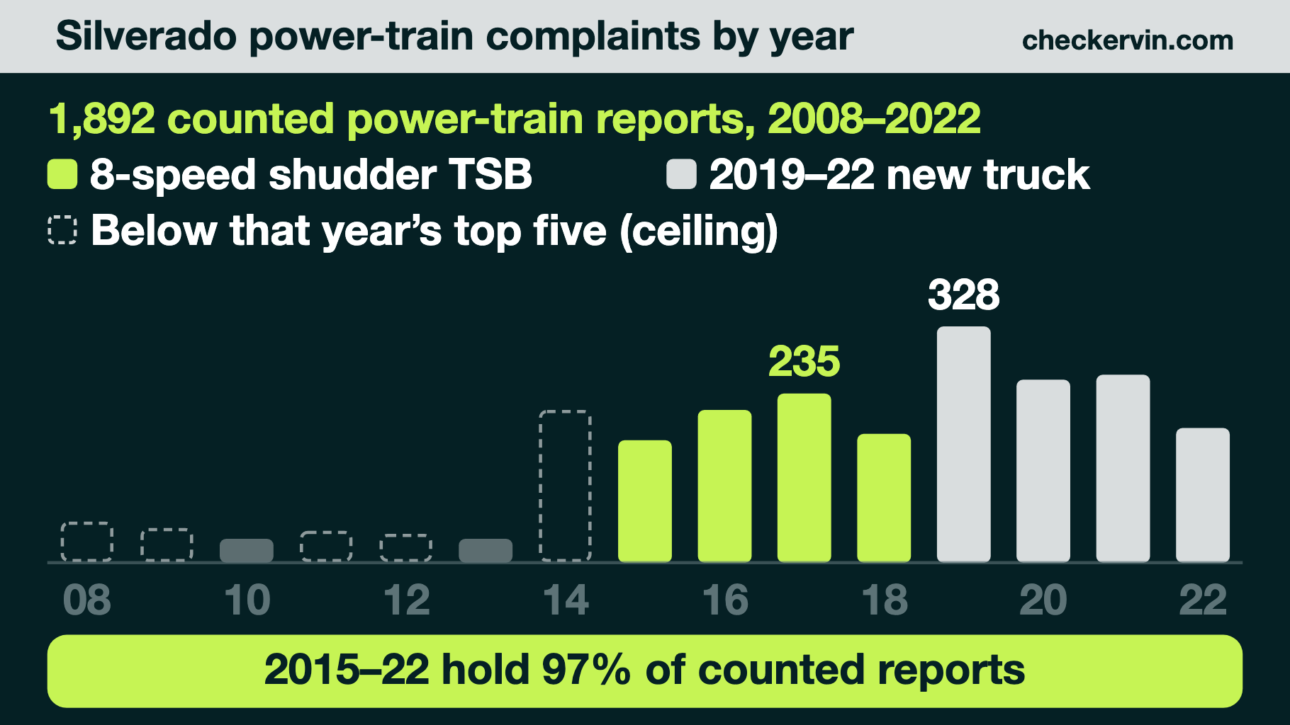 Silverado power-train complaints by model year, rising from 2015