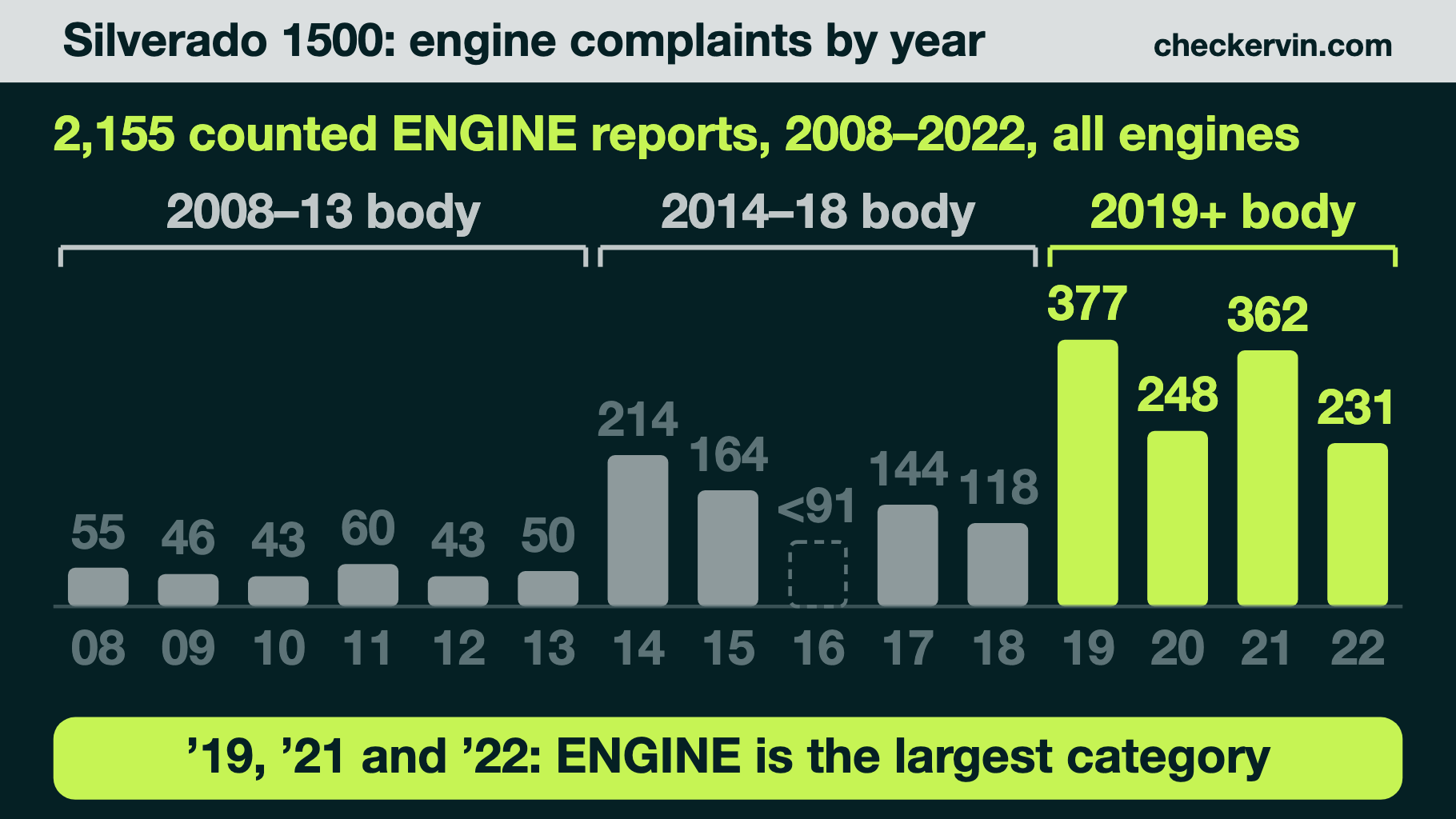 Bar chart of Silverado 1500 engine complaints by model year