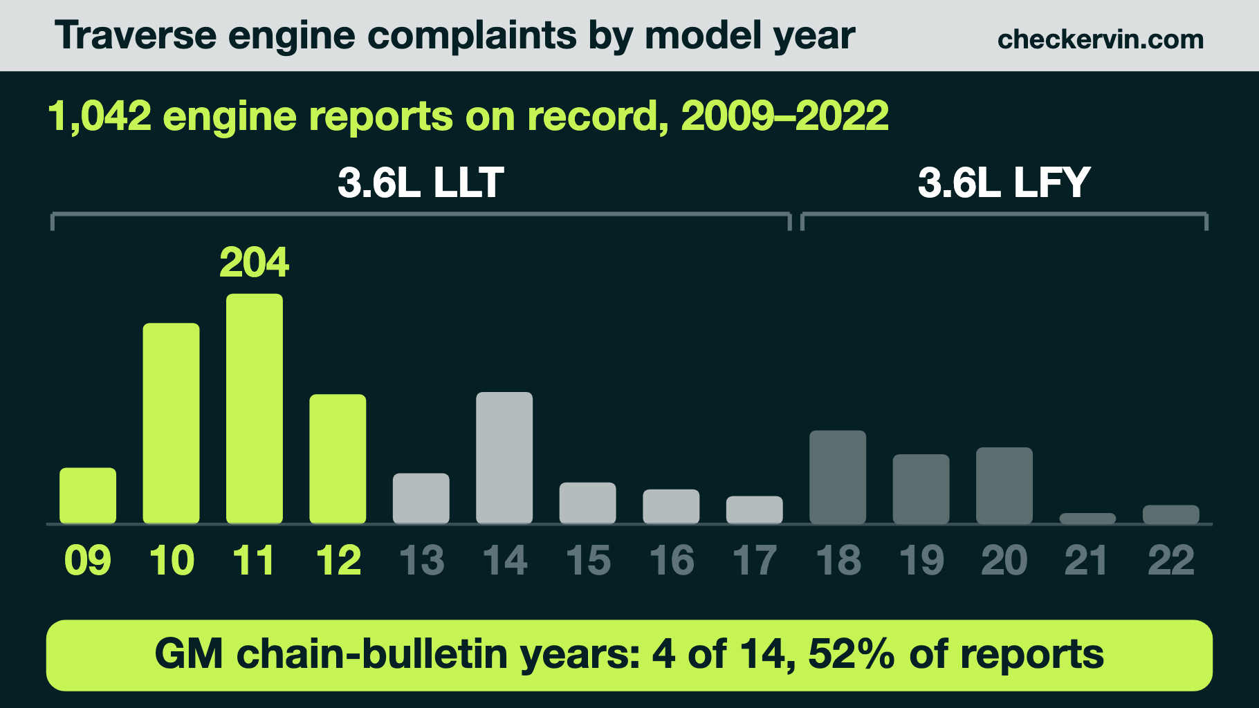 Bar chart of Traverse engine complaints by model year, LLT and LFY eras