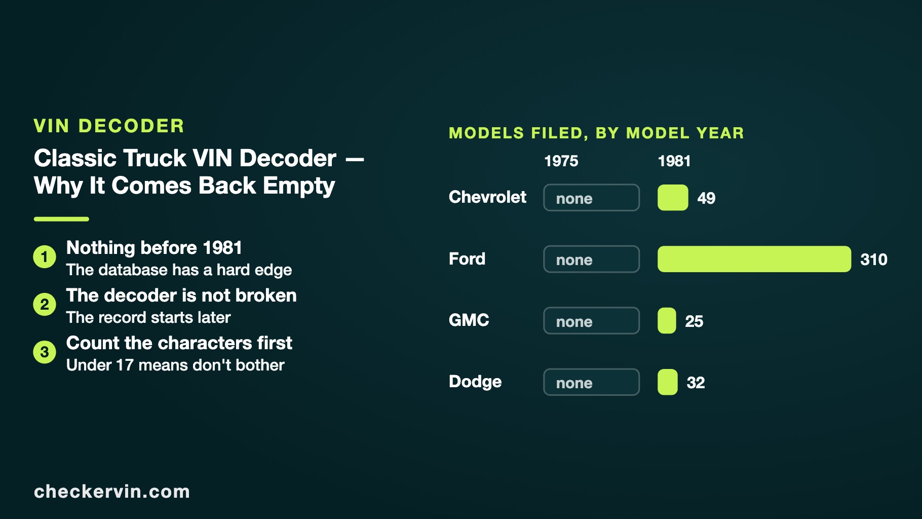 Chart contrasting empty 1975 model results with populated 1981 results across four makes.