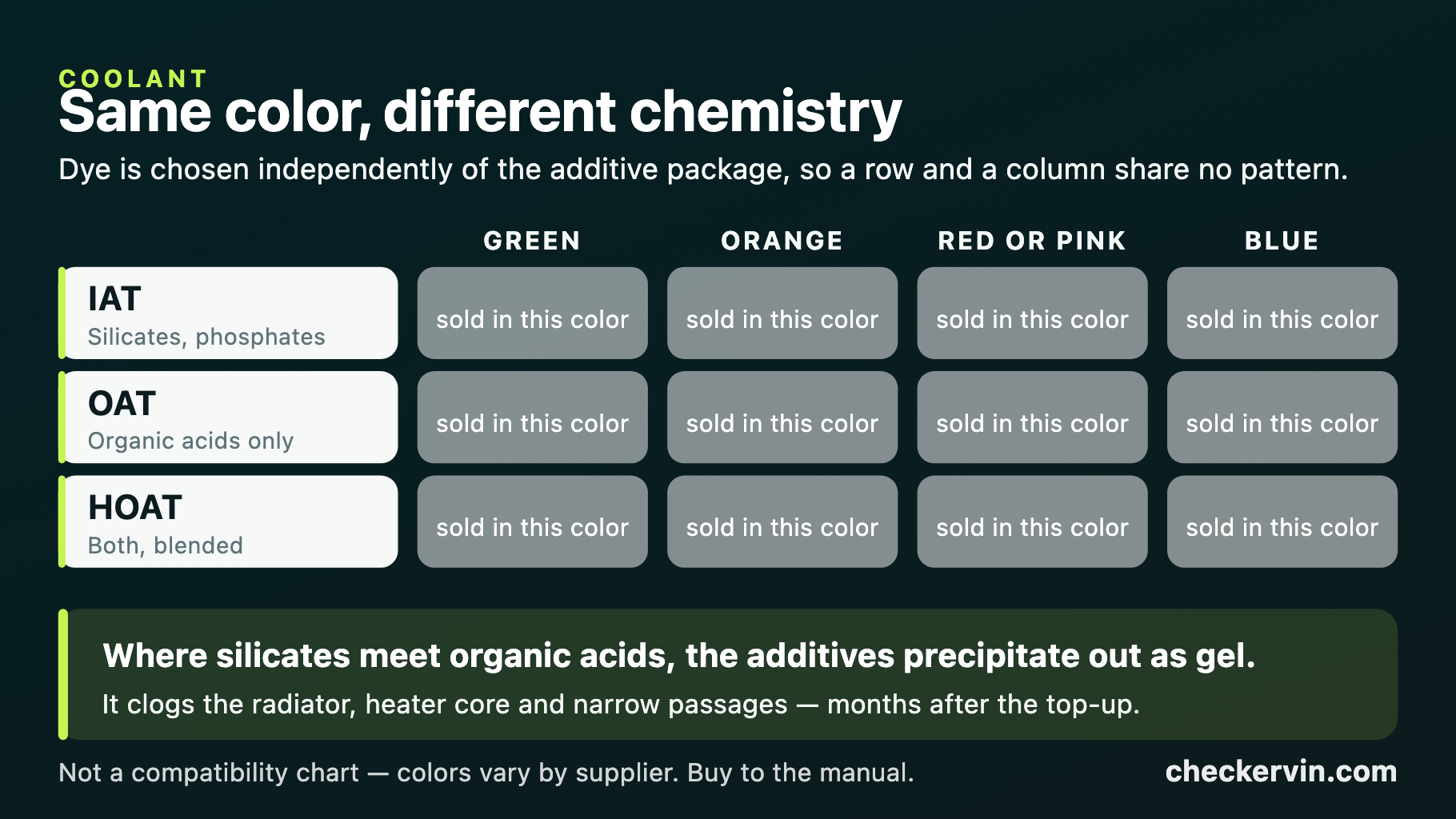 A diagram showing that coolant color is chosen independently of chemical family, so color cannot be used to judge compatibility
