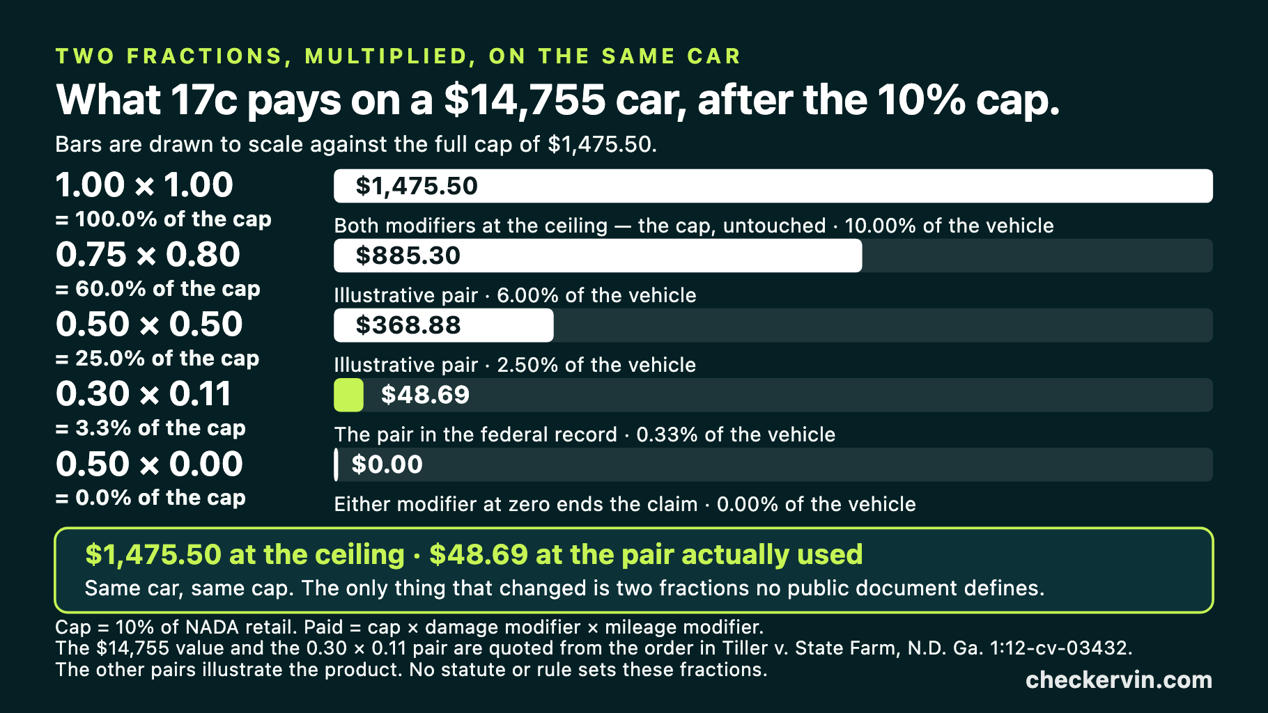 A bar chart showing how the ten percent cap shrinks once a damage modifier and a mileage modifier are applied.