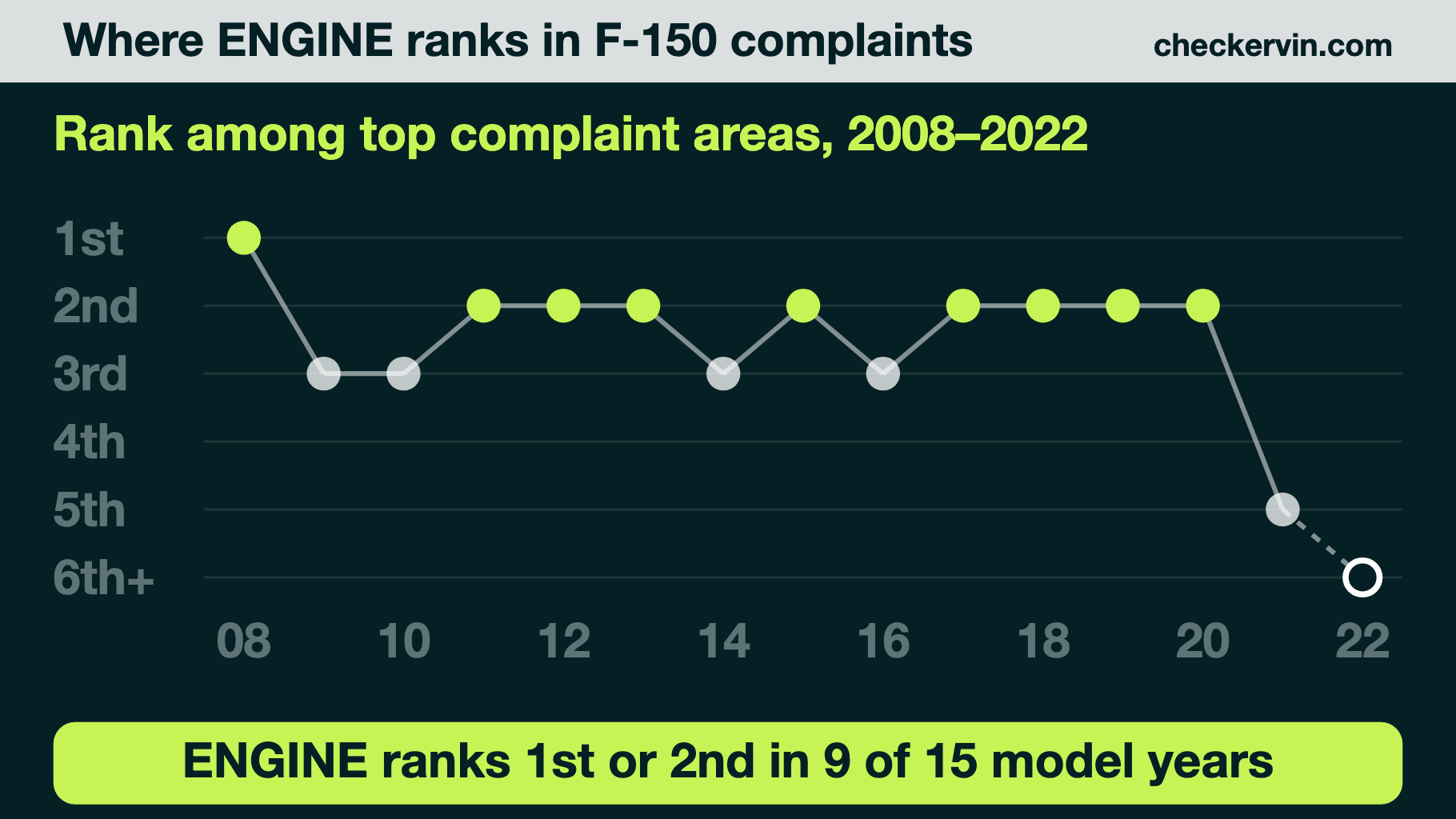 Dot chart of the engine's complaint rank in each F-150 model year