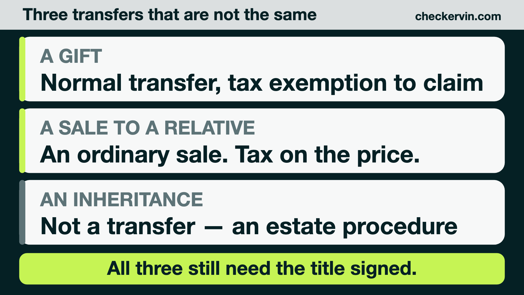 Three rows distinguishing a gift, a family sale and an inheritance, and what each one changes about the paperwork
