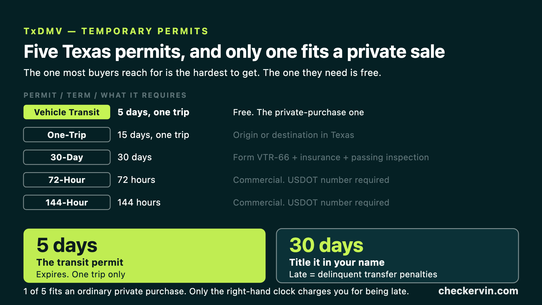 Five Texas temporary permits compared by term and requirement, with the two purchase deadlines.