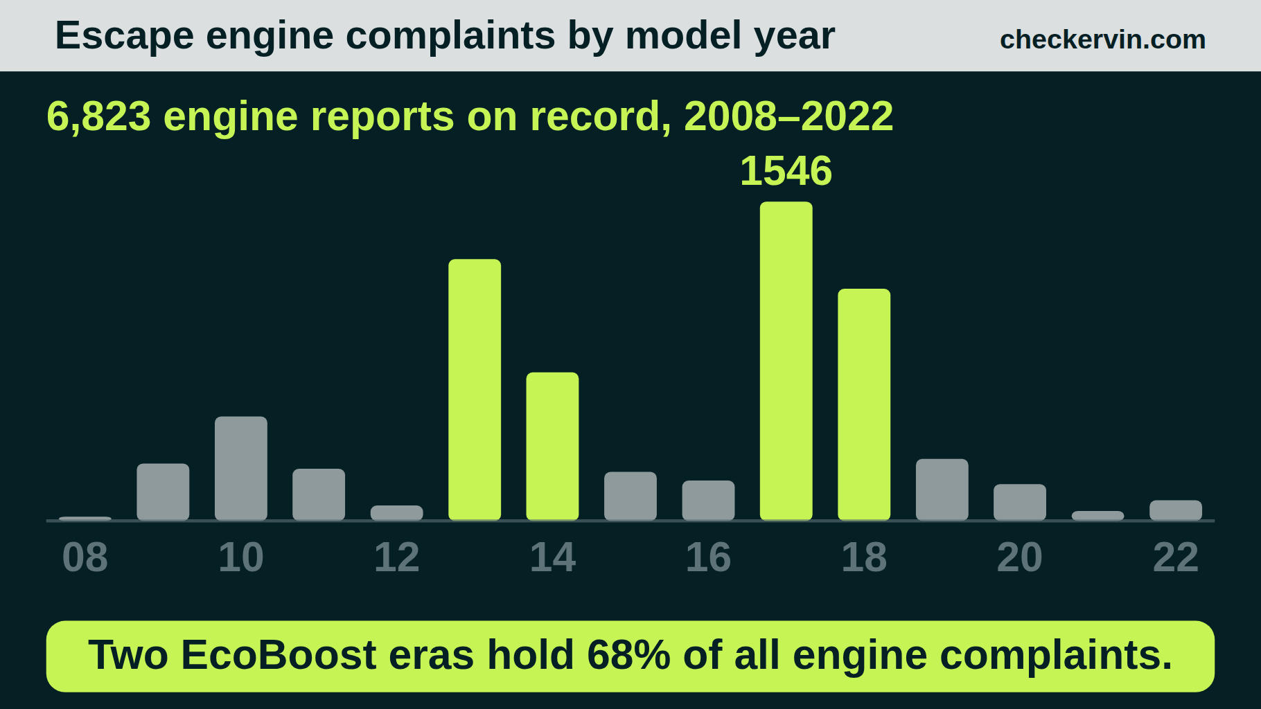 Ford Escape engine complaints by model year, in two separate peaks: 2013-2014 and 2017-2018