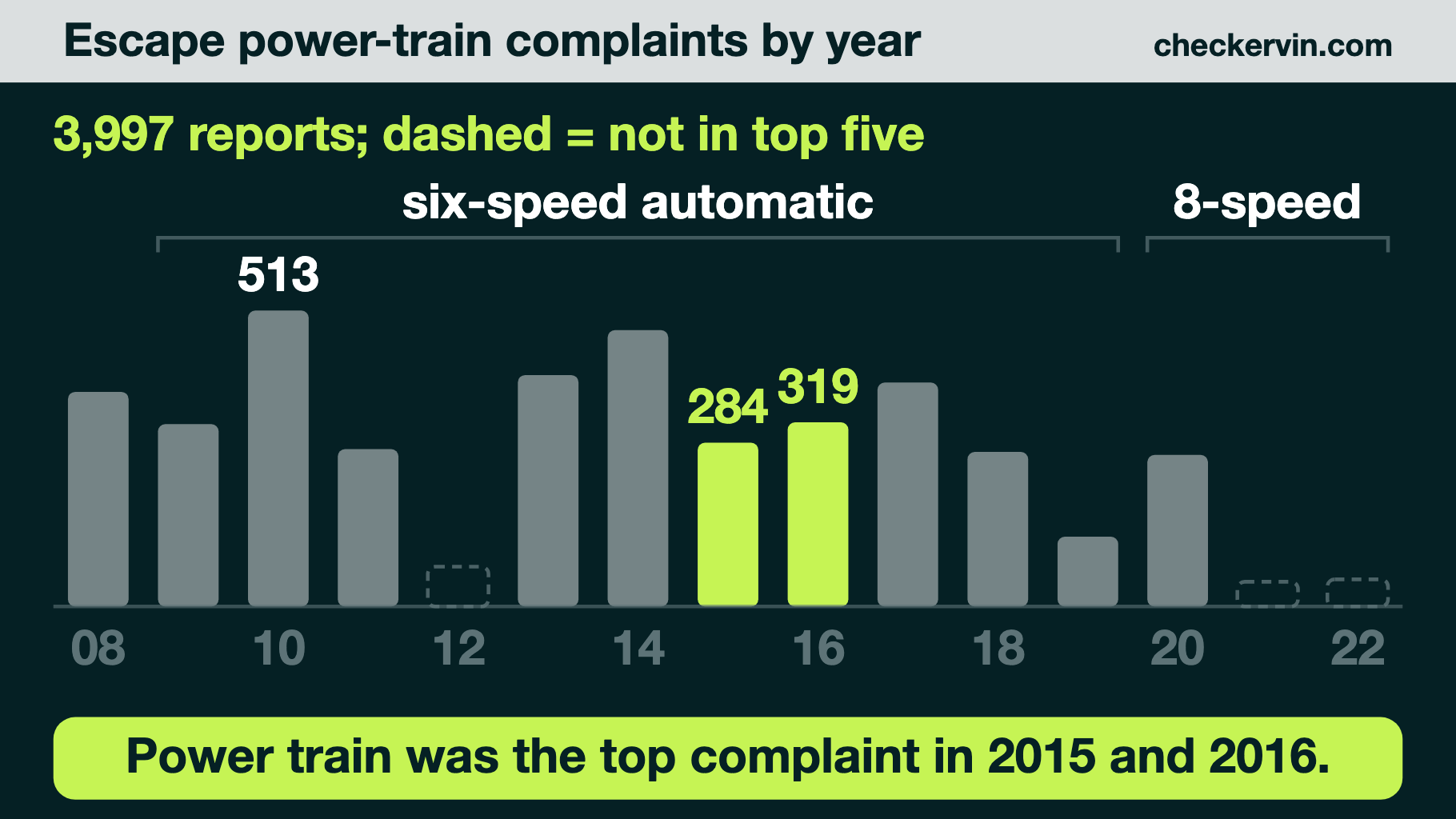 Bar chart of Ford Escape power-train complaints for each model year