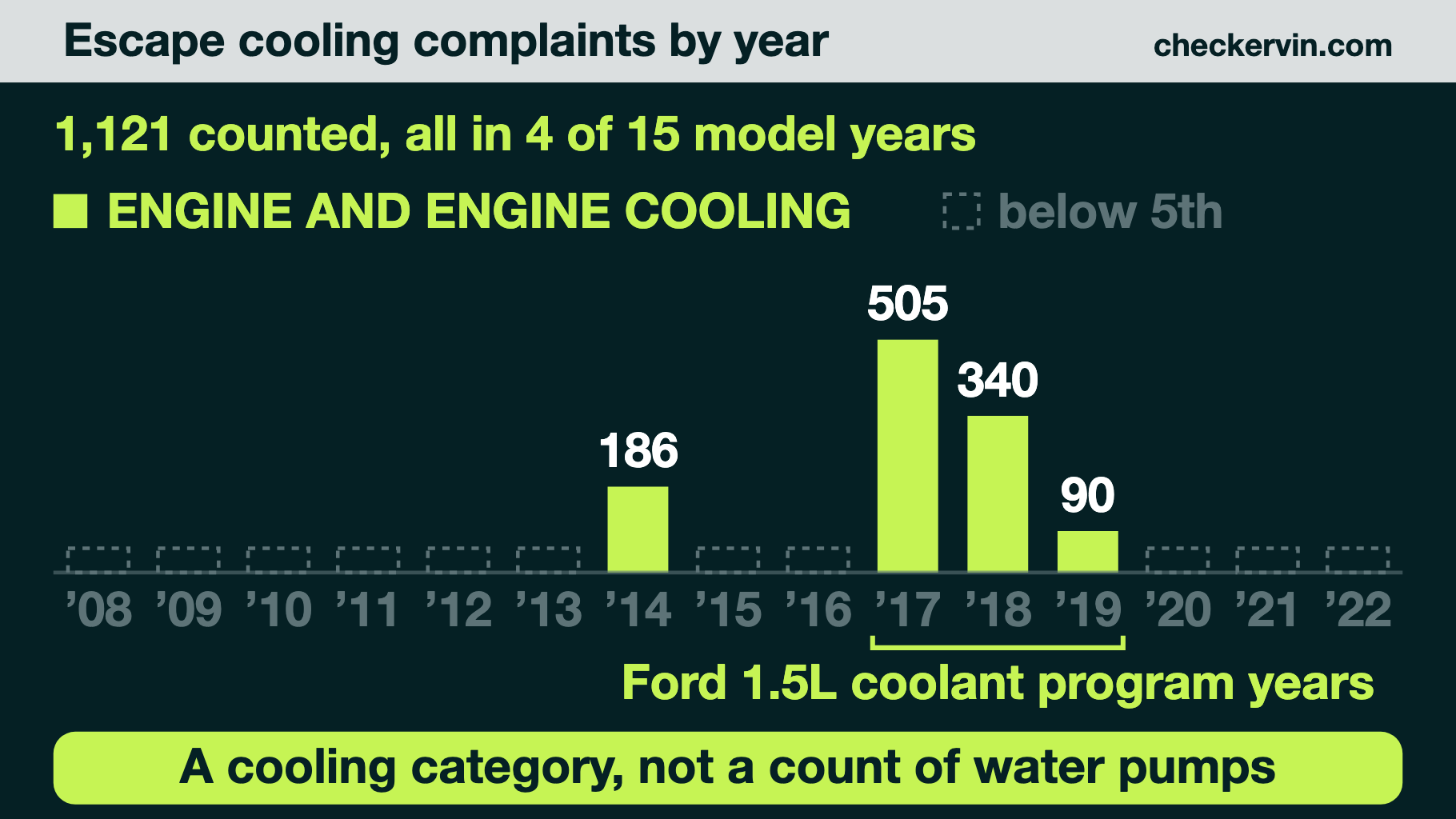 Bar chart of Escape engine-cooling complaints by model year, 2008–2022