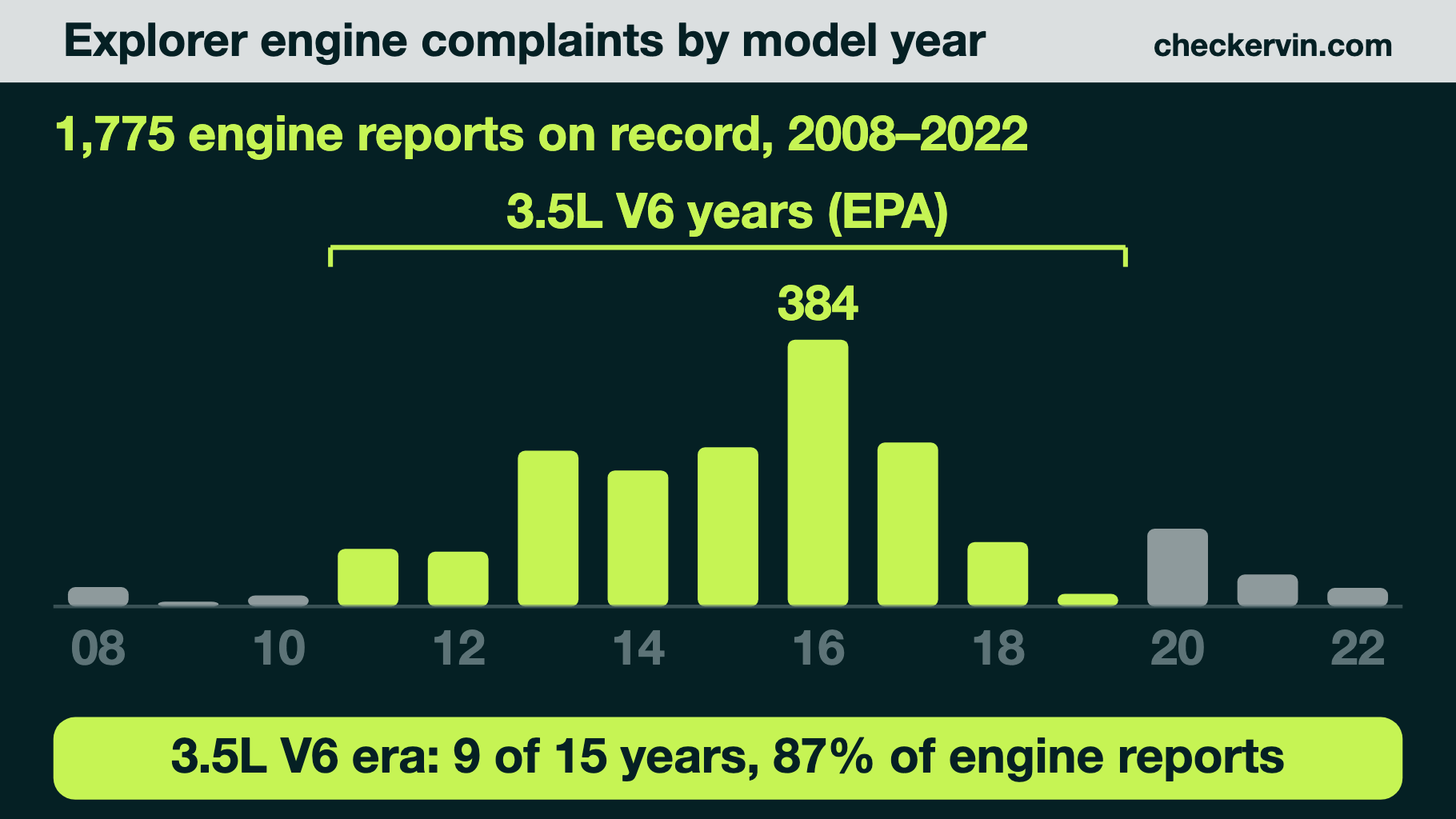 Bar chart of Explorer engine complaints by year, 2011–2019 highlighted