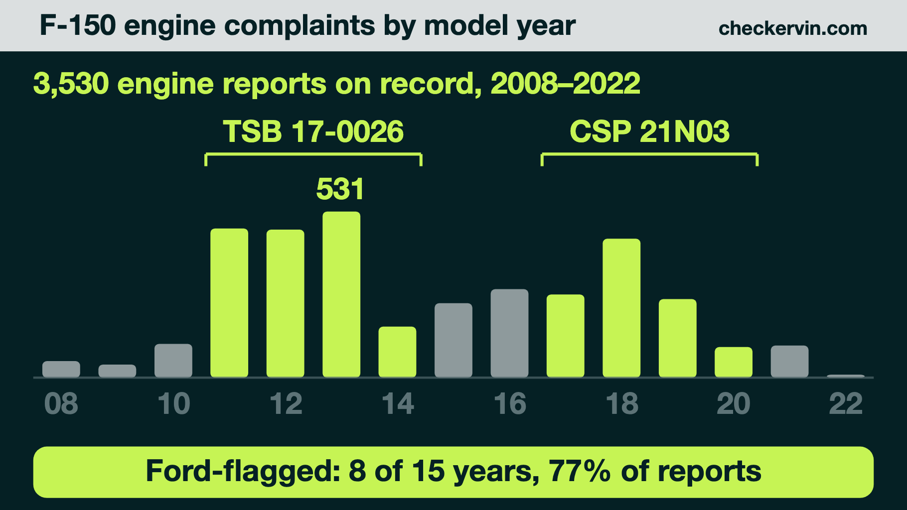 Bar chart of F-150 engine complaints by year, with two Ford-bulletin windows