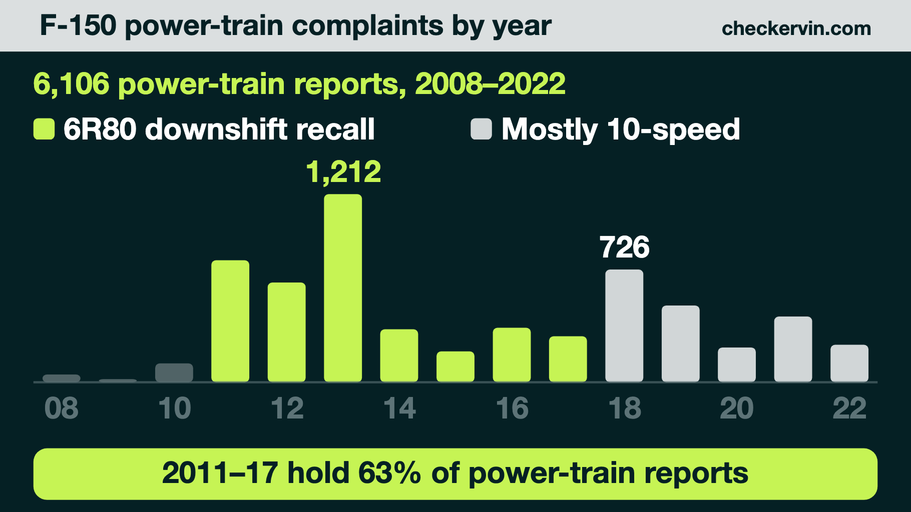 F-150 power-train complaints by model year, peaking in 2013 and 2018