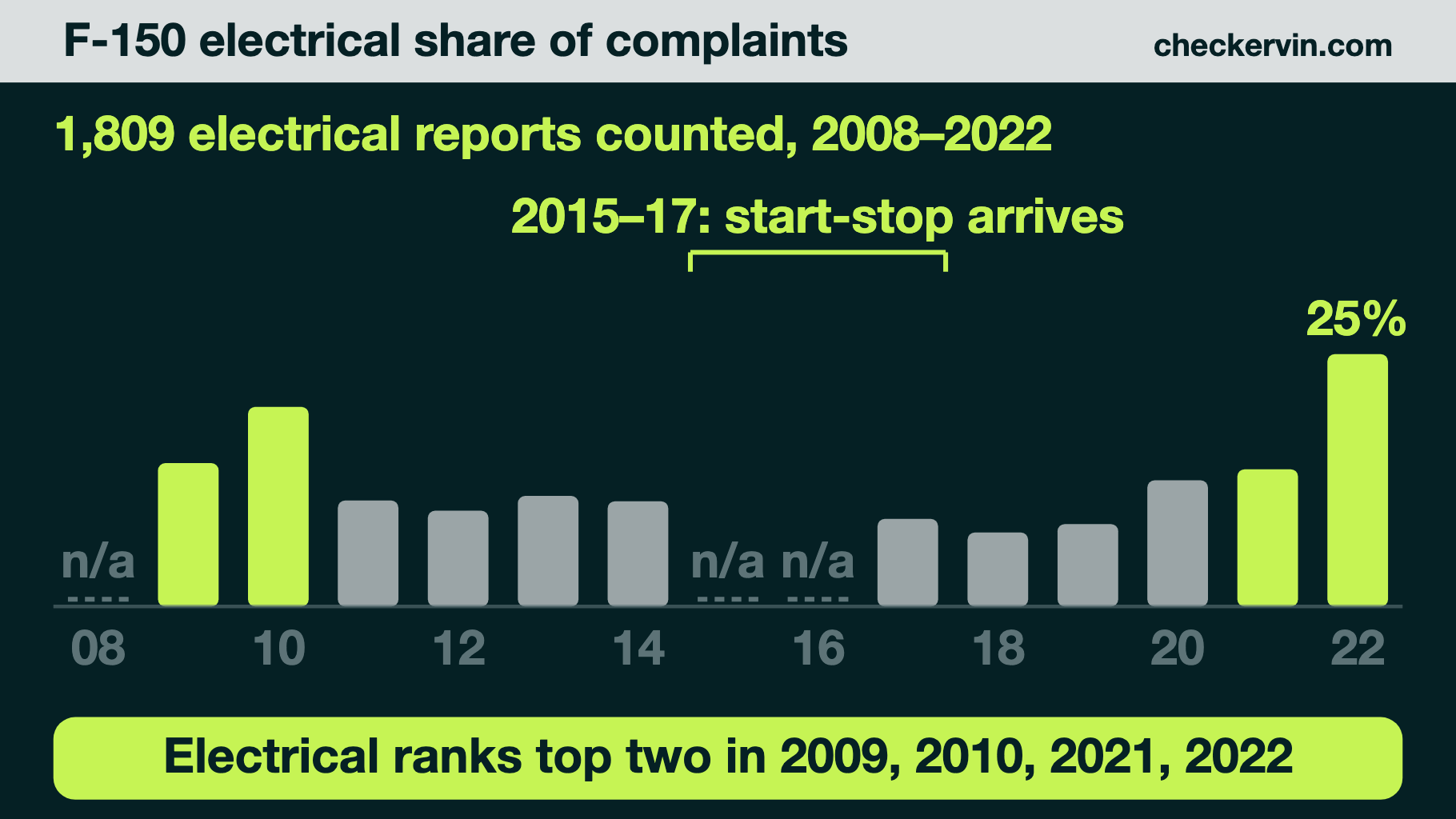 Bar chart of F-150 electrical complaint share by model year, 2008–2022