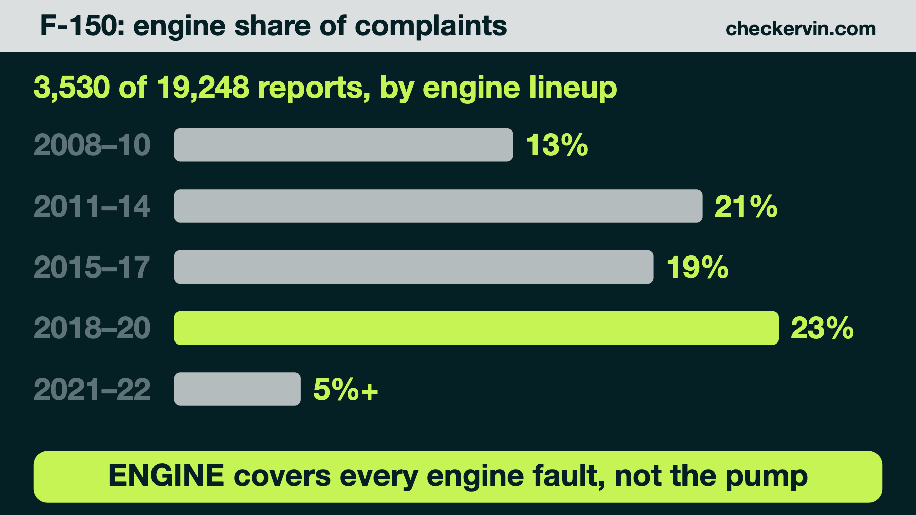 Bar chart of F-150 engine complaint share across five engine lineups