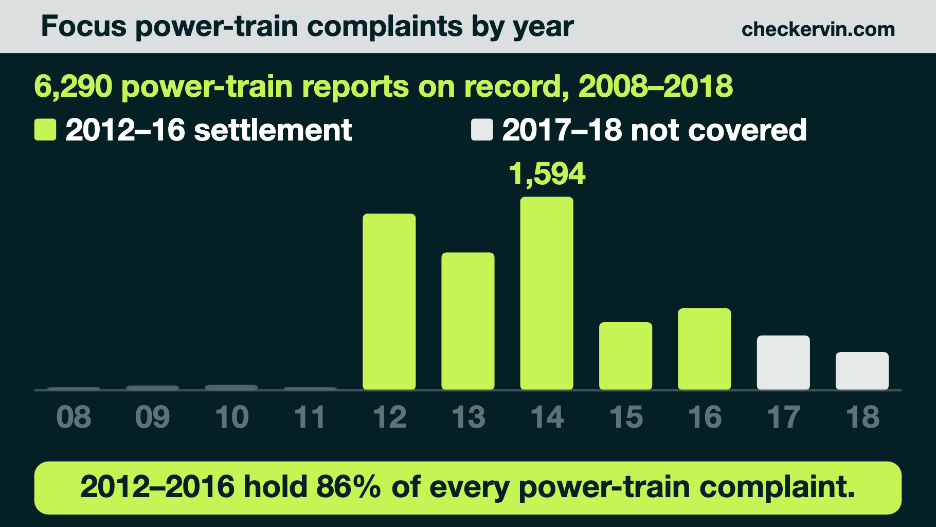 Bar chart of Focus power-train complaints by year, peaking in 2014