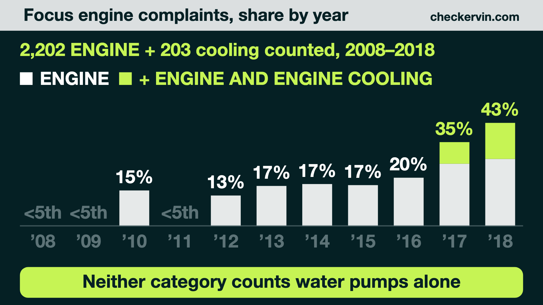 Bar chart of Focus engine complaint share by model year, 2008–2018