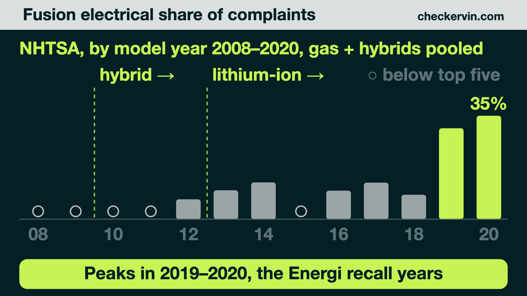 Bar chart of Fusion electrical complaint share by model year, 2008 to 2020