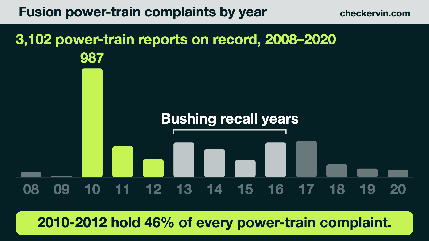 Bar chart of Fusion power-train complaints by year, peaking in 2010