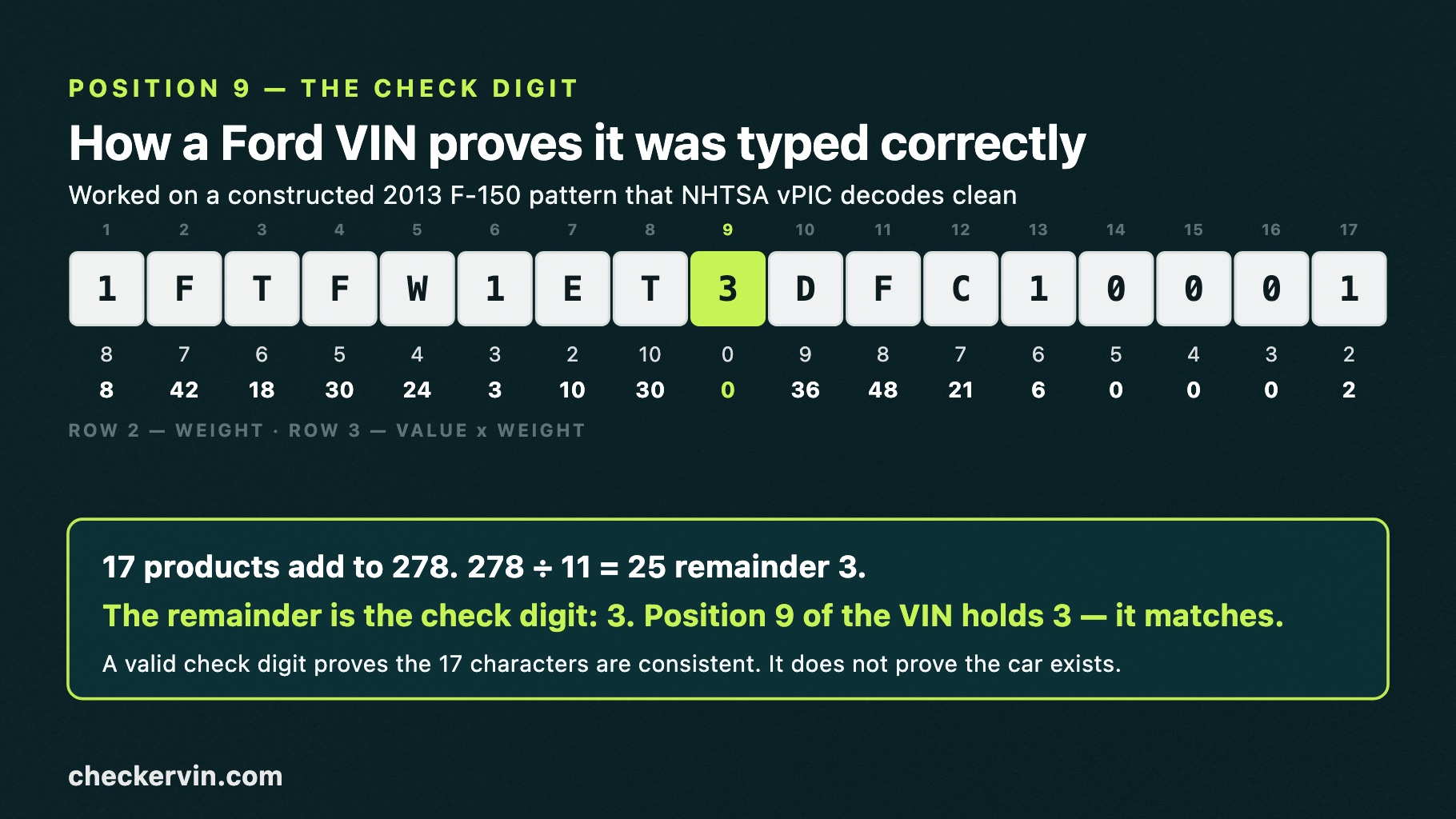 Ford VIN check digit worked out across all seventeen positions: weights, products, sum and remainder.