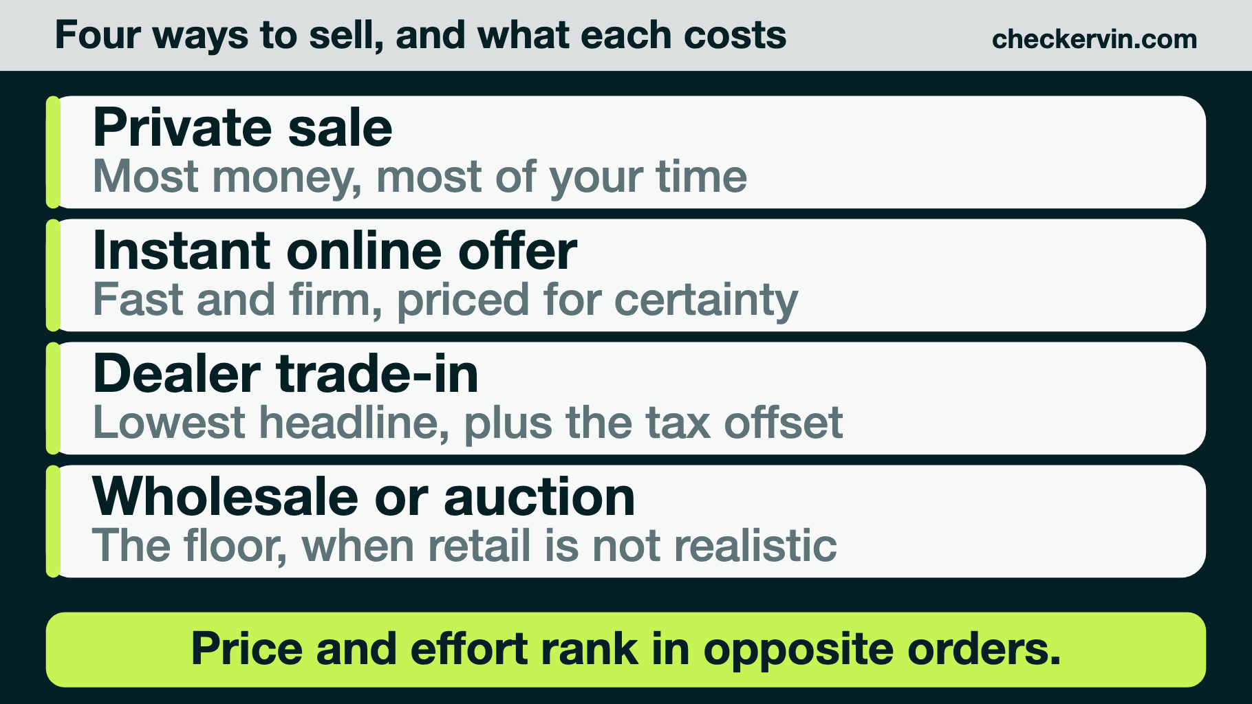 Four rows comparing instant online offer, dealer trade-in, private sale and wholesale auction by what each one pays and what it costs the seller