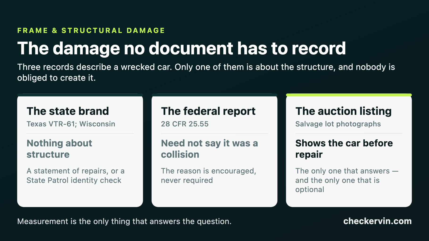 Three cards comparing what a state title brand, a federal total-loss report and a salvage auction listing each say about a vehicle's structure