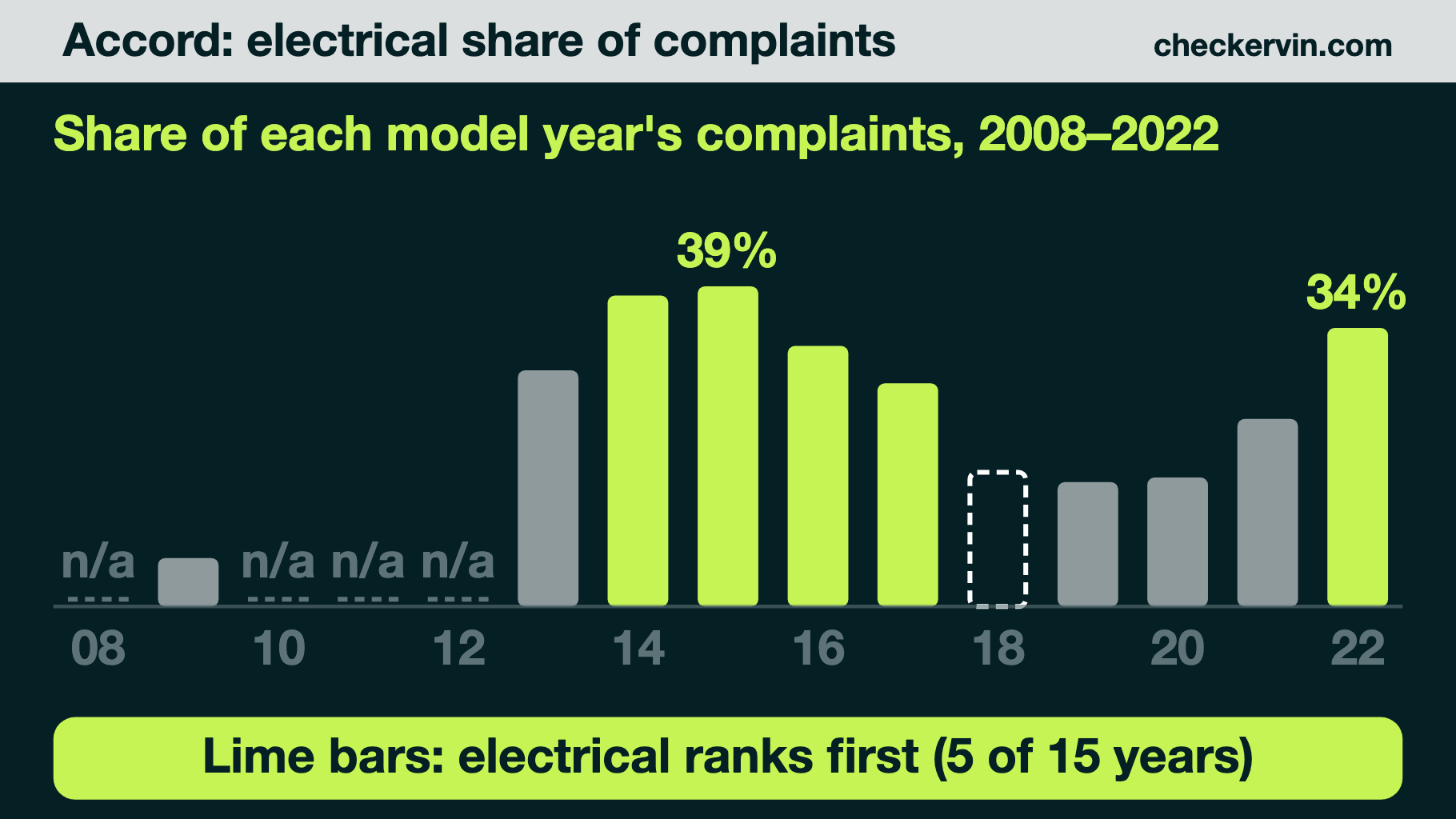 Bar chart of Accord electrical complaint share by model year