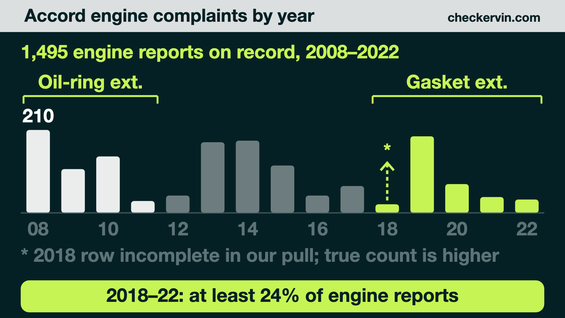 Bar chart of Accord engine complaints by year, extension years highlighted