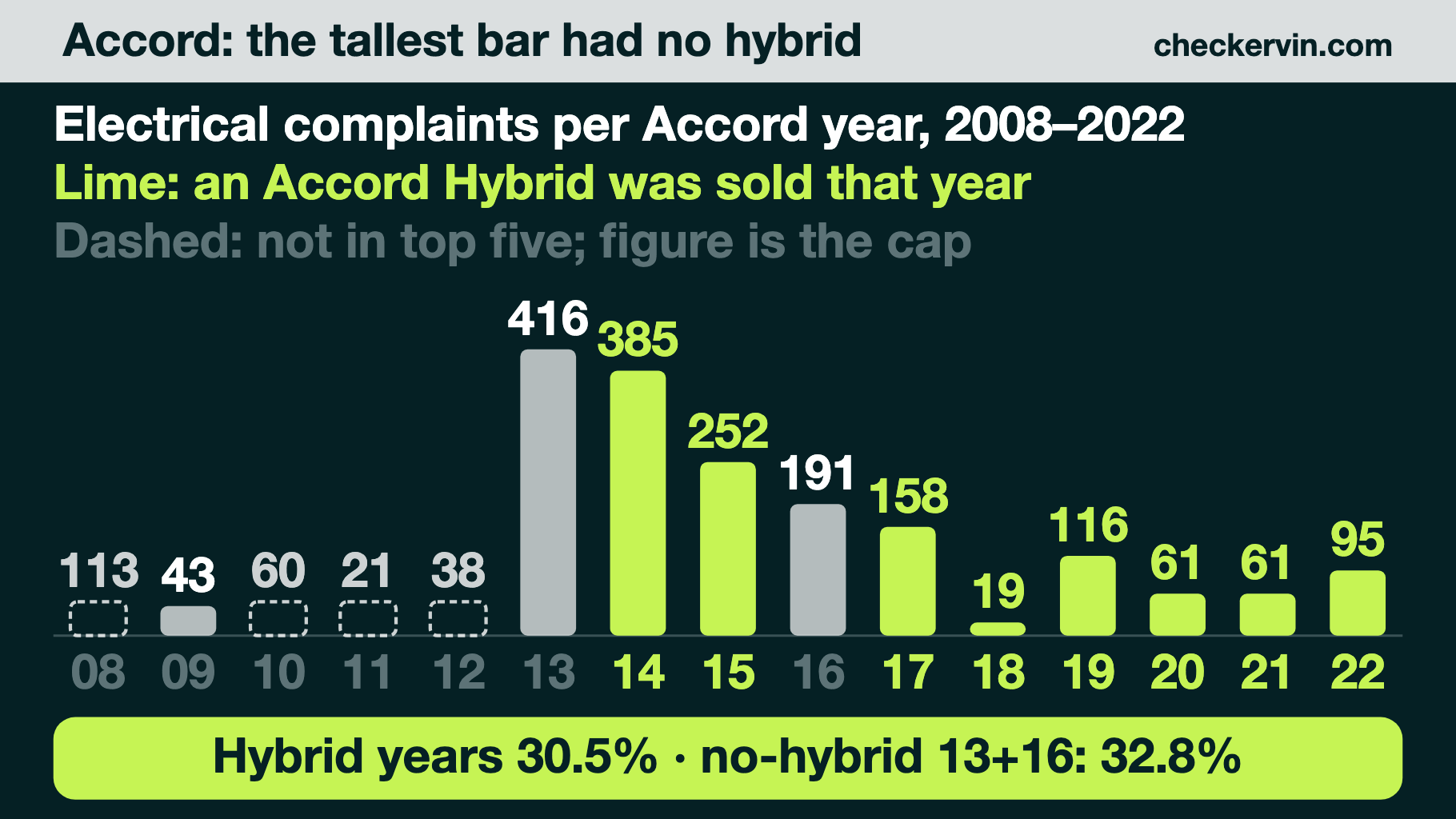 Bar chart of Accord electrical complaints by year, hybrid years marked