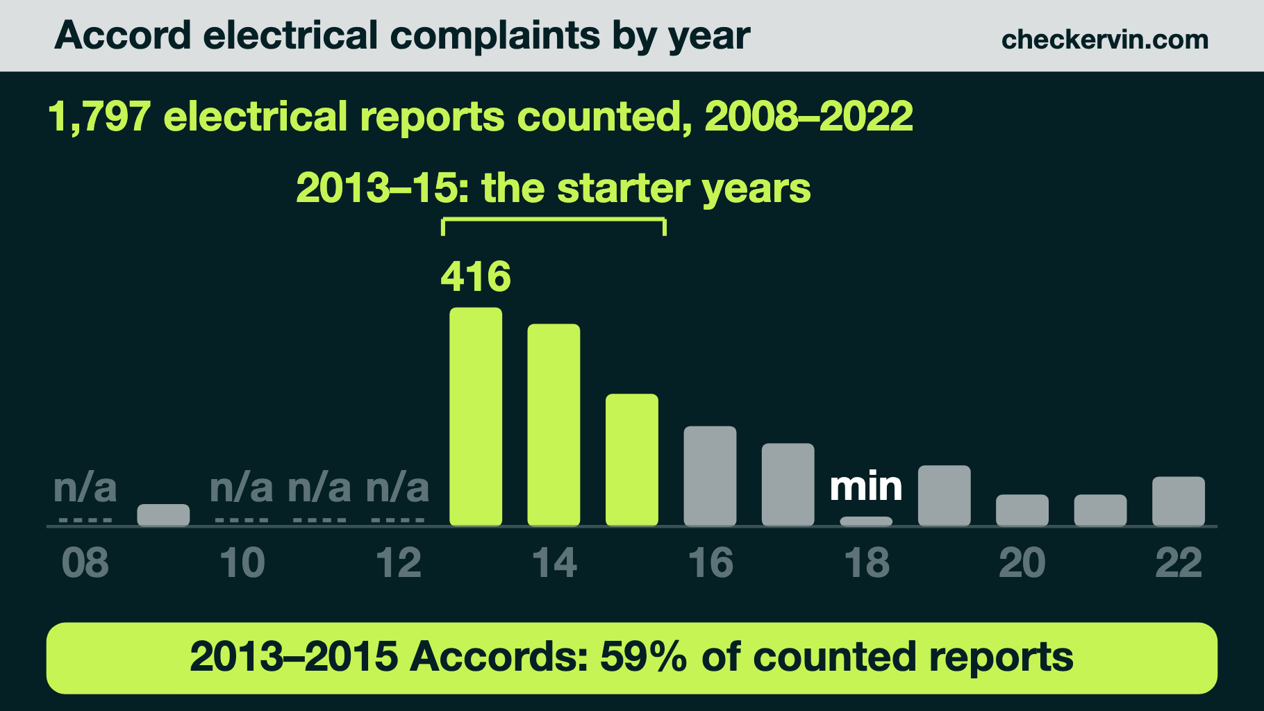 Bar chart of Accord electrical complaints by year, 2013–2015 highlighted