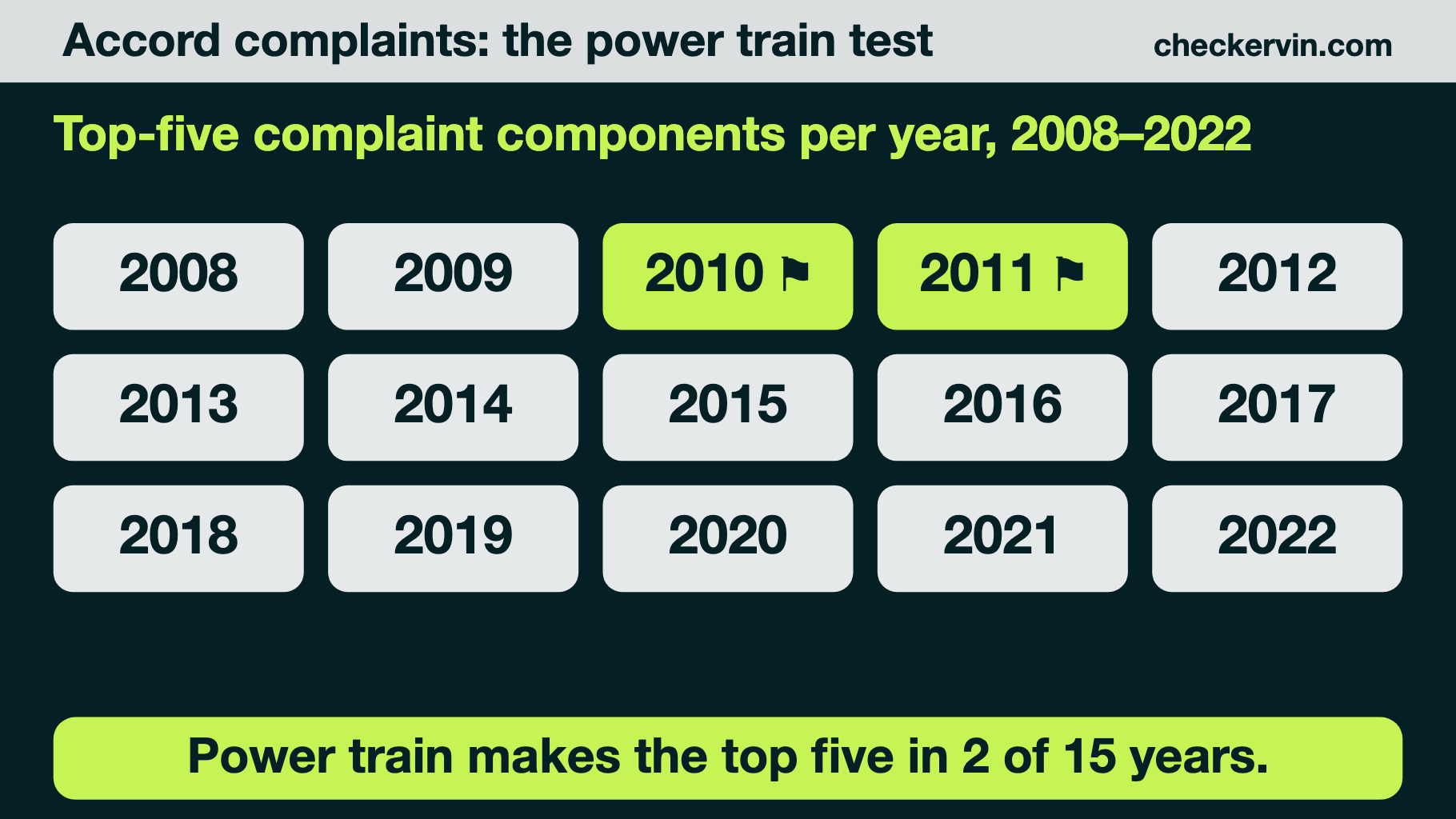 Fifteen Accord model years with the two where power train complaints reach the top five marked