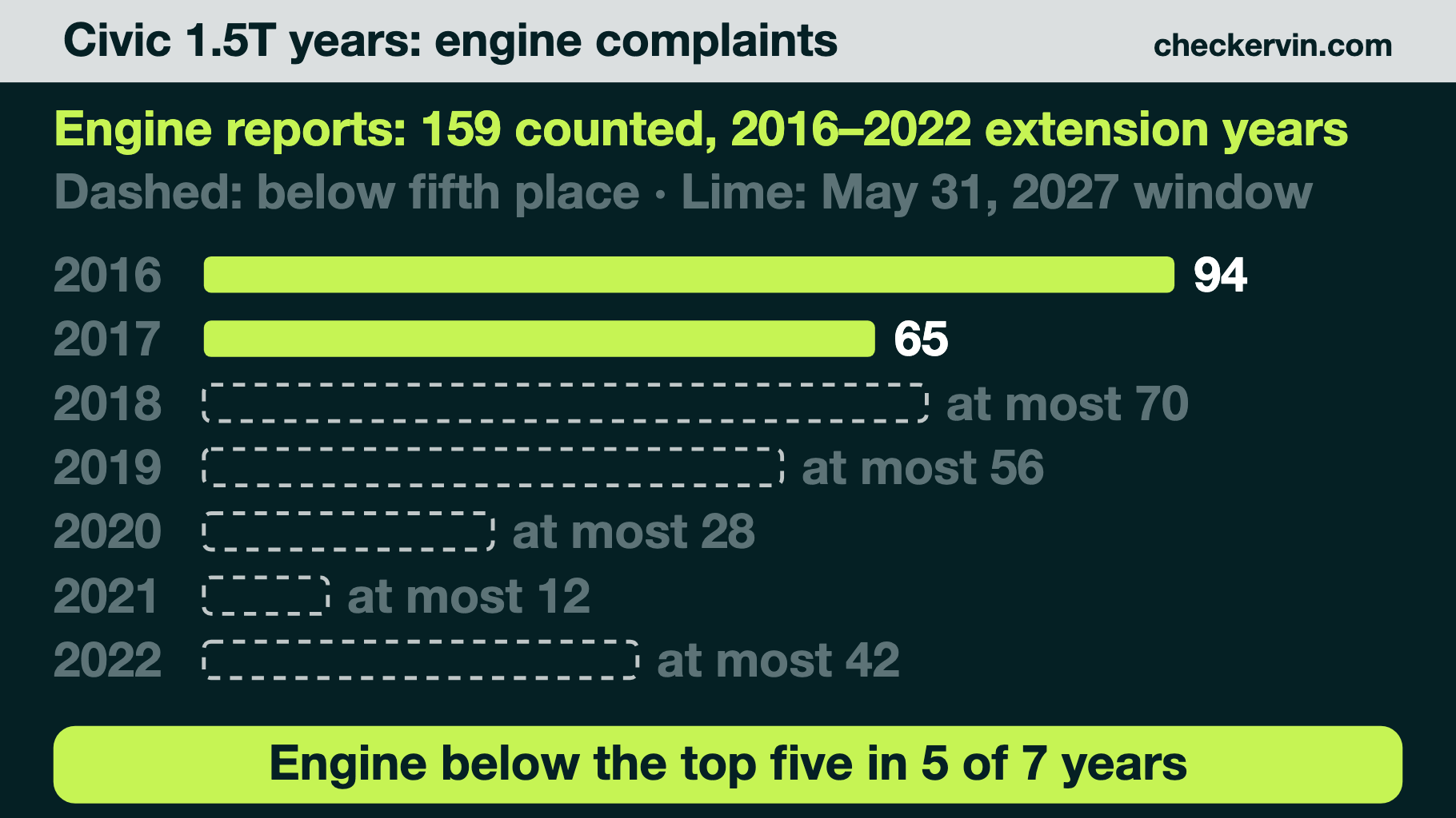 Bar chart of Civic engine complaints for 2016 to 2022 model years