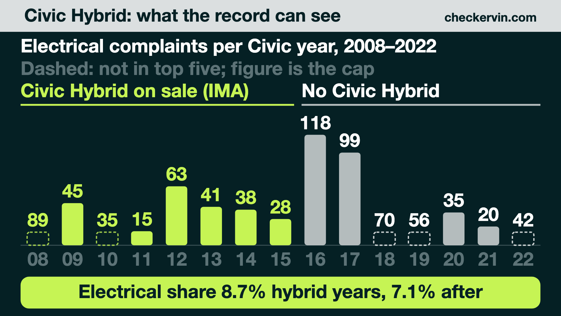 Bar chart of Civic electrical complaints by model year, hybrid era marked